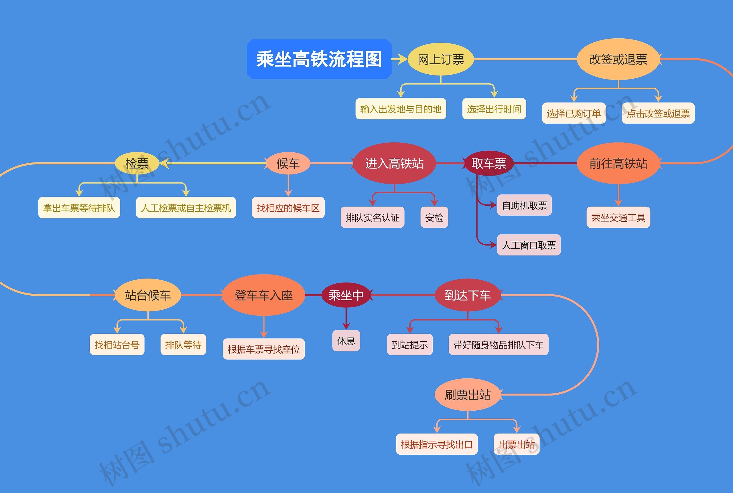 乘坐高铁流程图思维导图高清图 乘坐高铁流程图思维导图