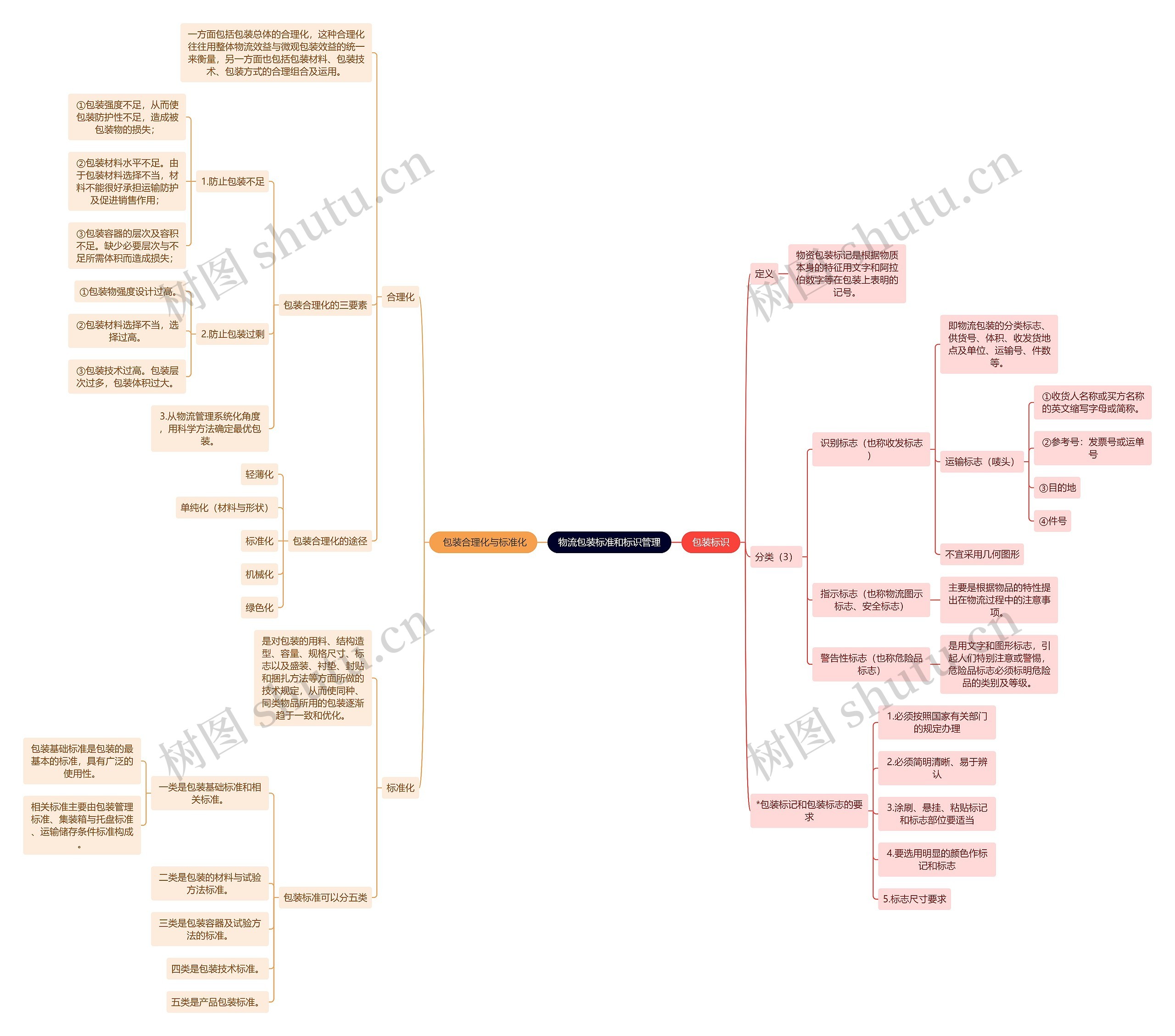 物流包装标准和标识管理思维导图