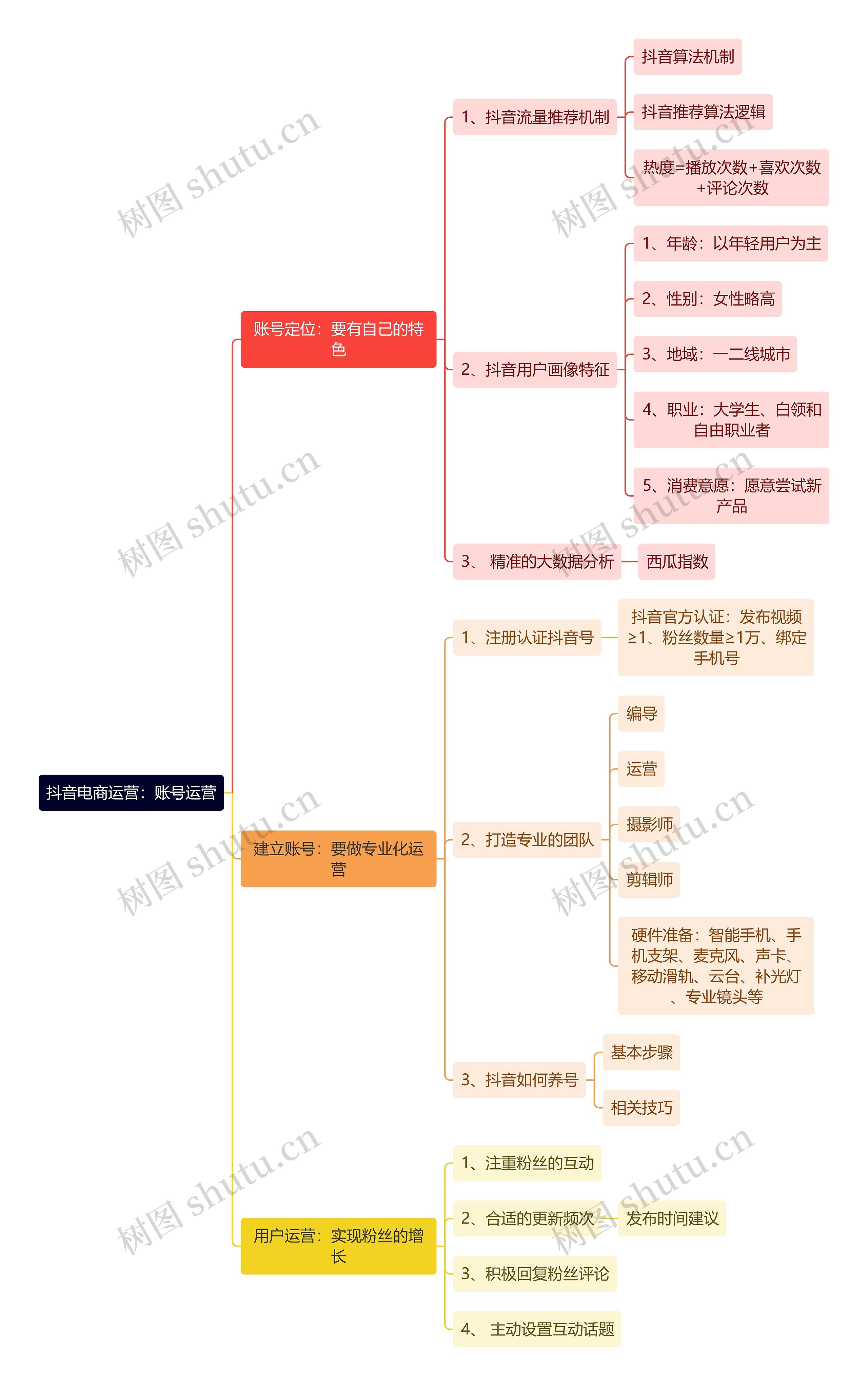 抖音电商运营：账号运营思维导图