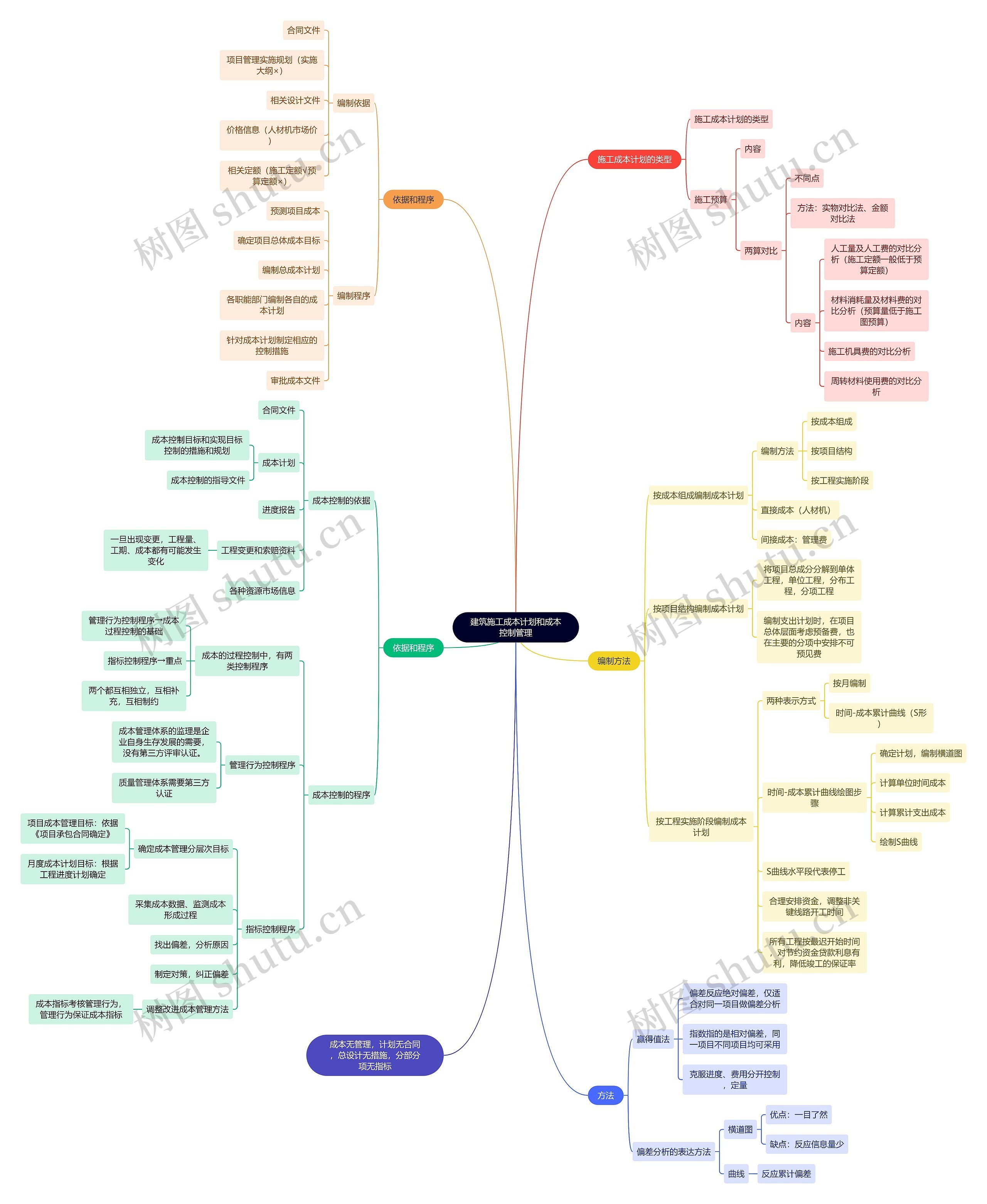 建筑施工成本计划和成本控制管理思维导图