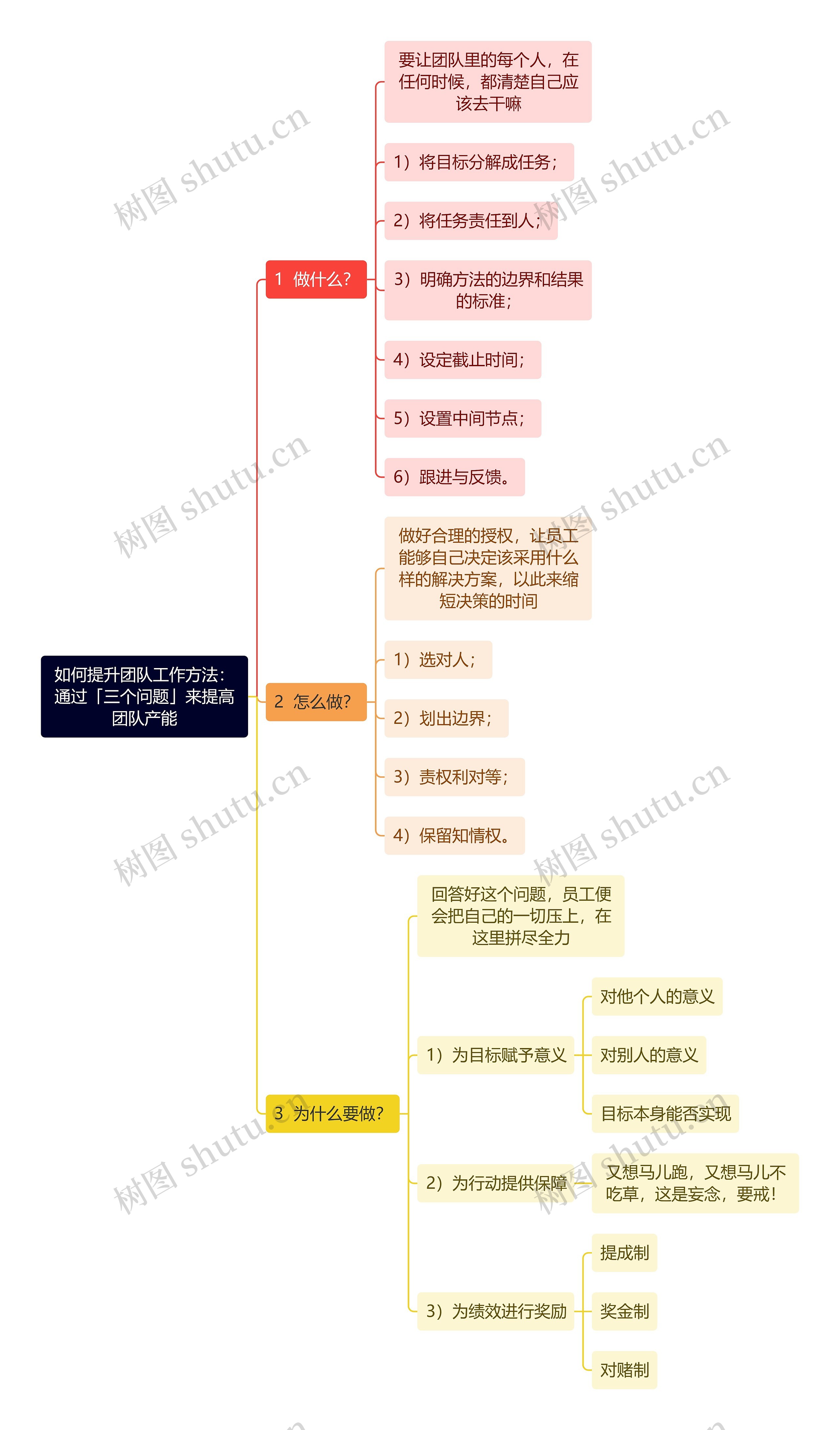 如何提升团队工作方法：通过「三个问题」来提高团队产能