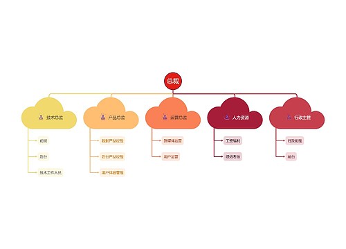 通用的公司组织架构图模板