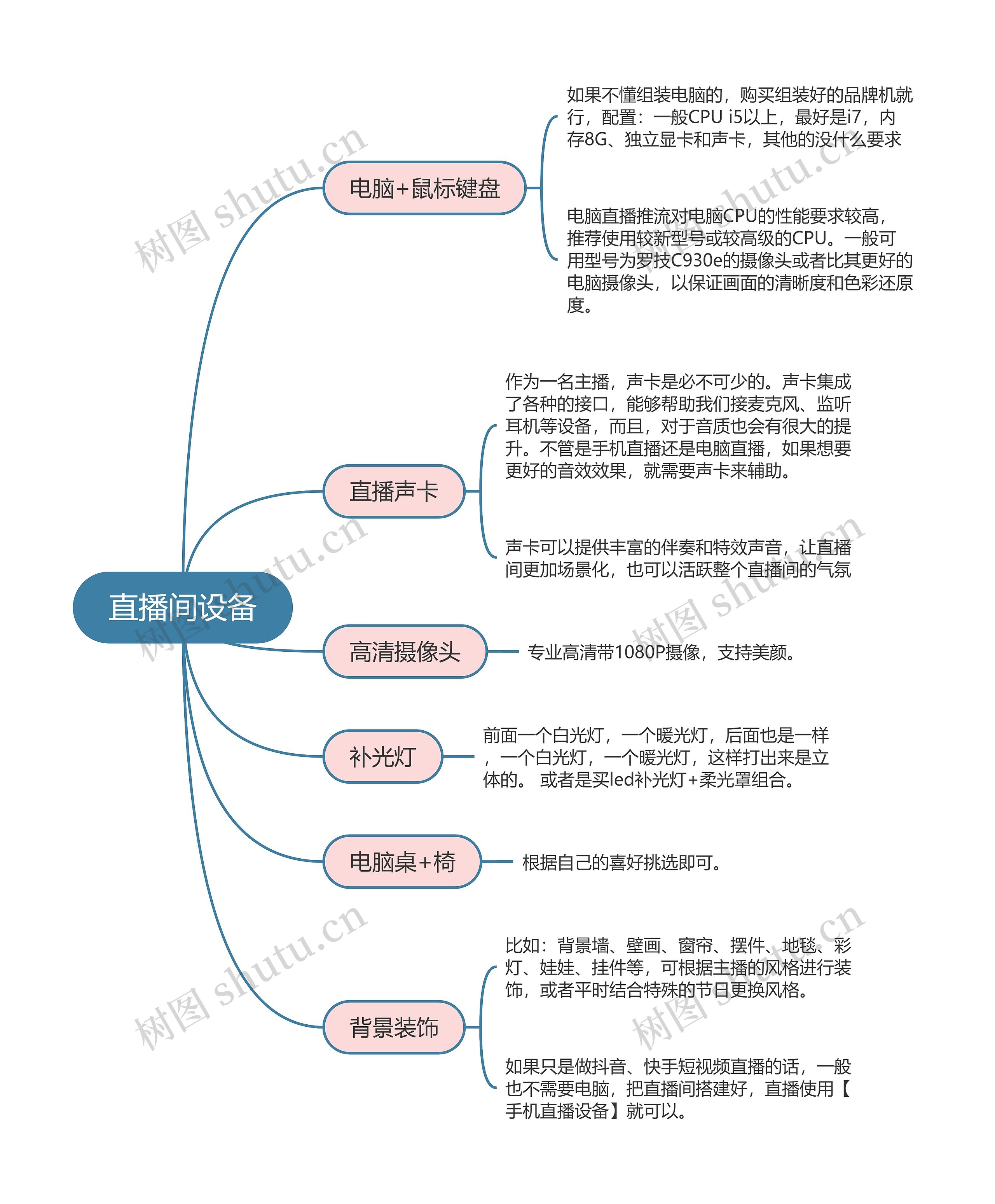 抖音直播  直播间设备思维导图