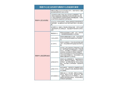 零售专业   购物中心定义的误区与购物中心的起源和演变思维导图