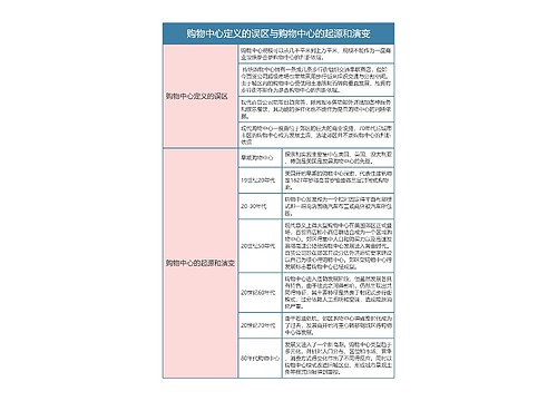 零售专业   购物中心定义的误区与购物中心的起源和演变思维导图