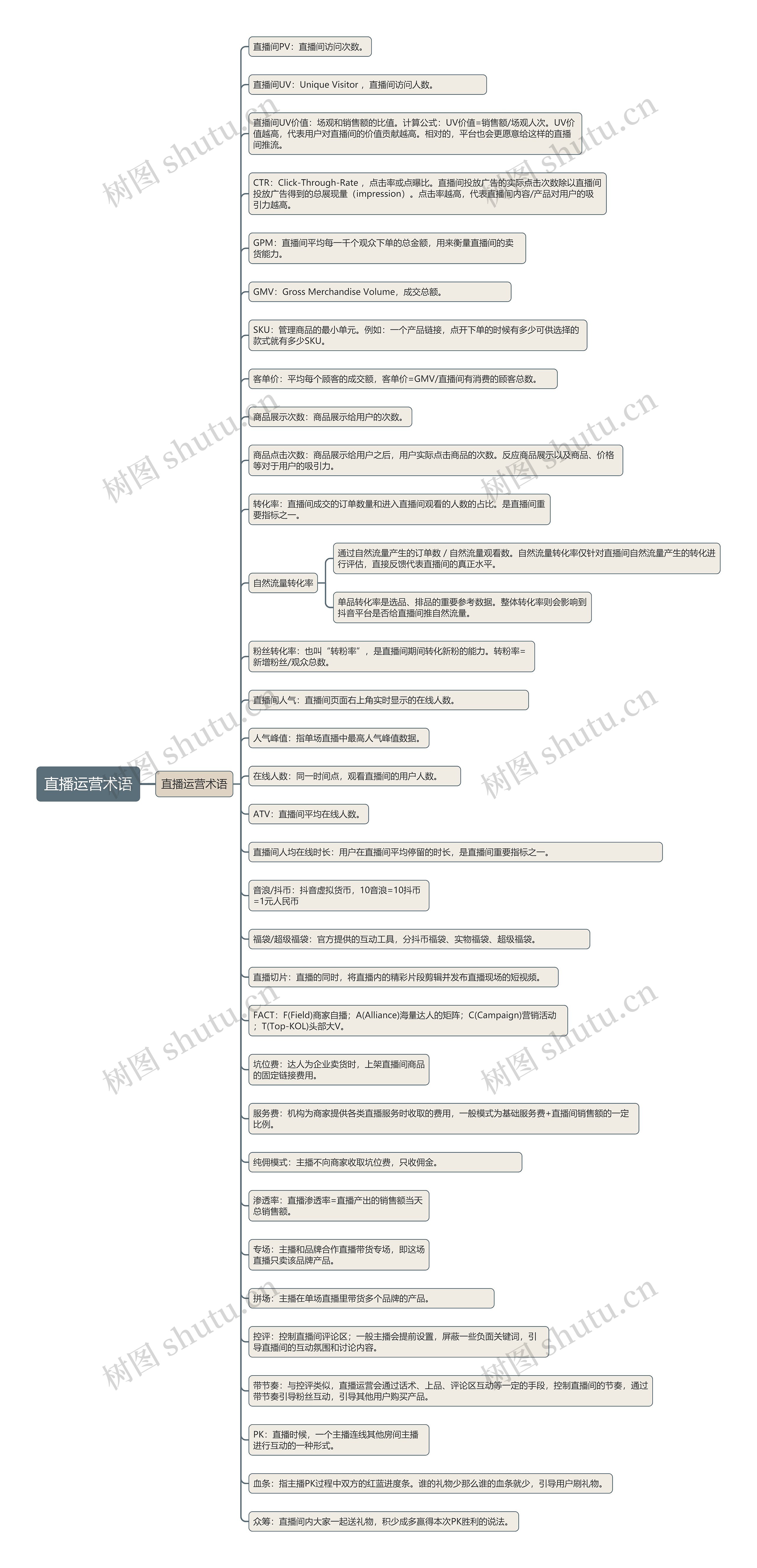 直播运营术语思维导图高清图 直播运营术语思维导图
