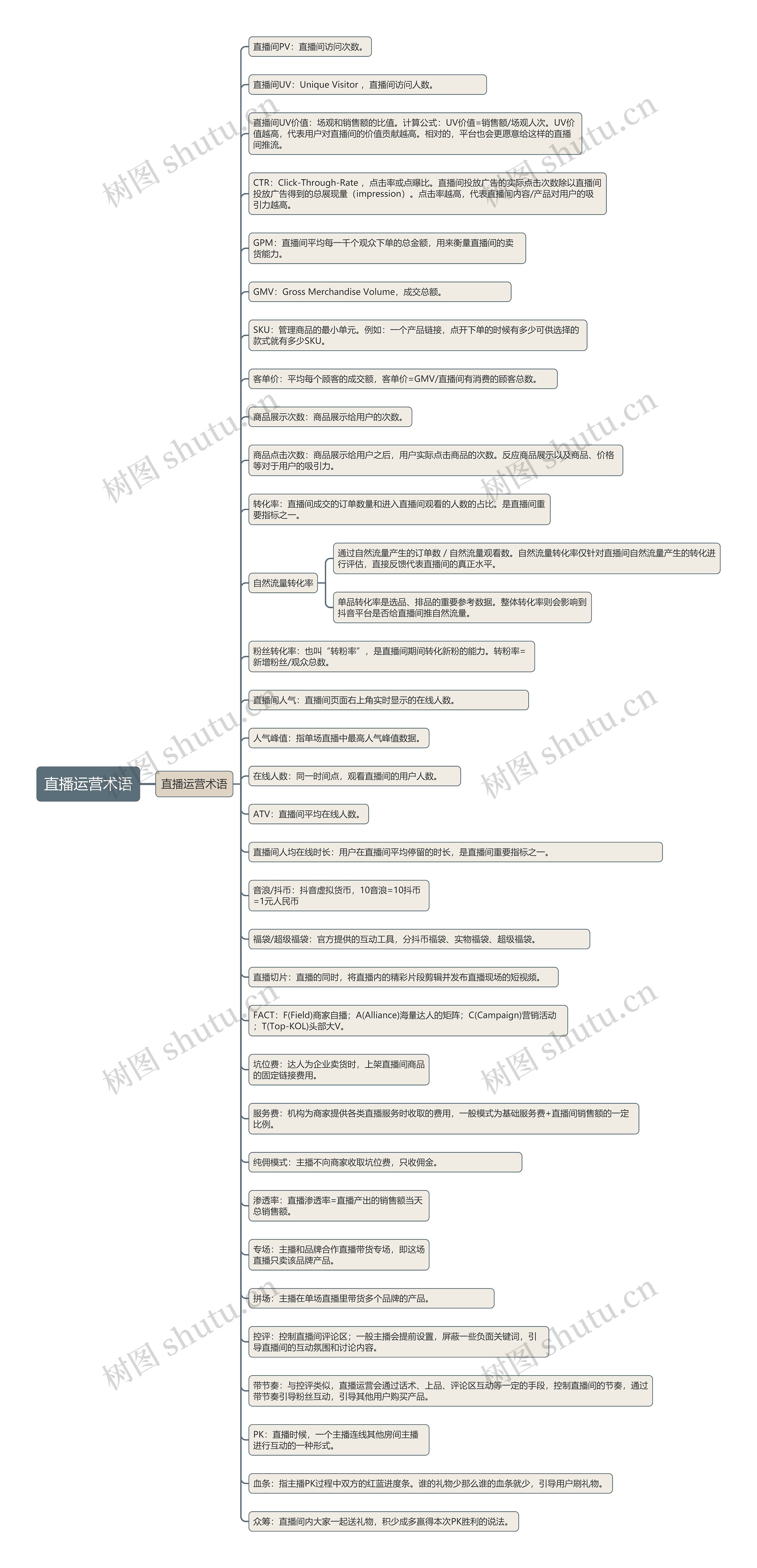 直播运营术语思维导图