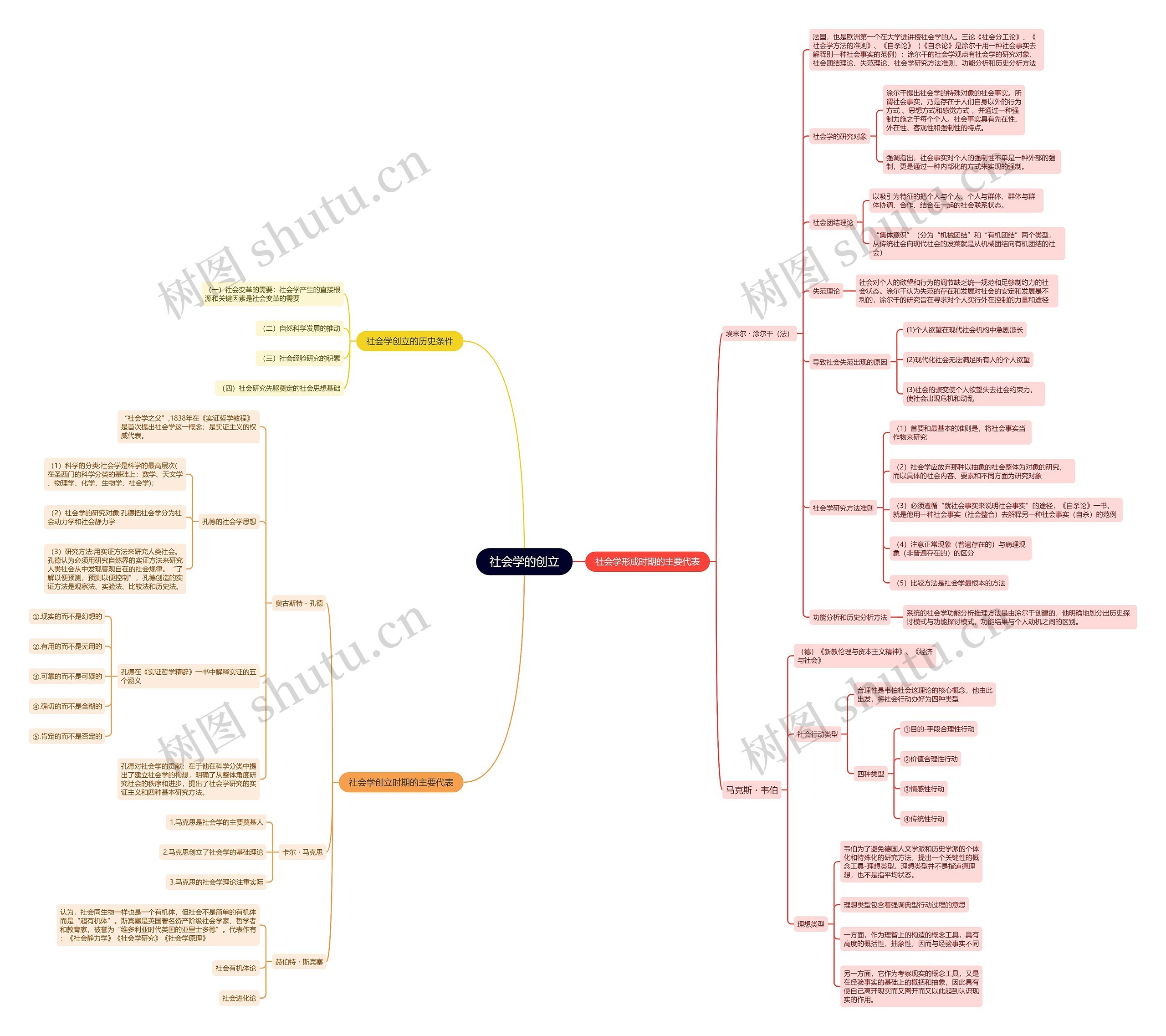 社会学的创立的思维导图