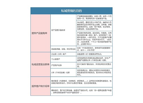 私域流量运营  私域营销的目的思维导图