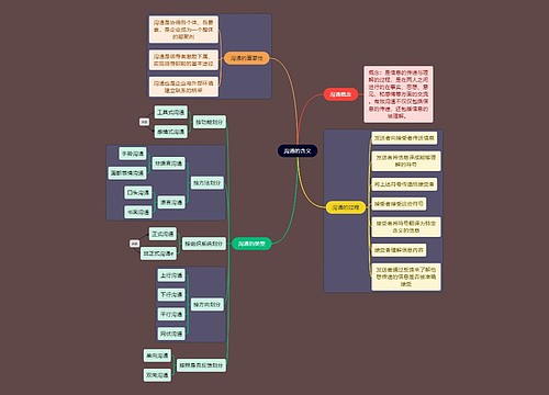 人力资源知识沟通的含义思维导图