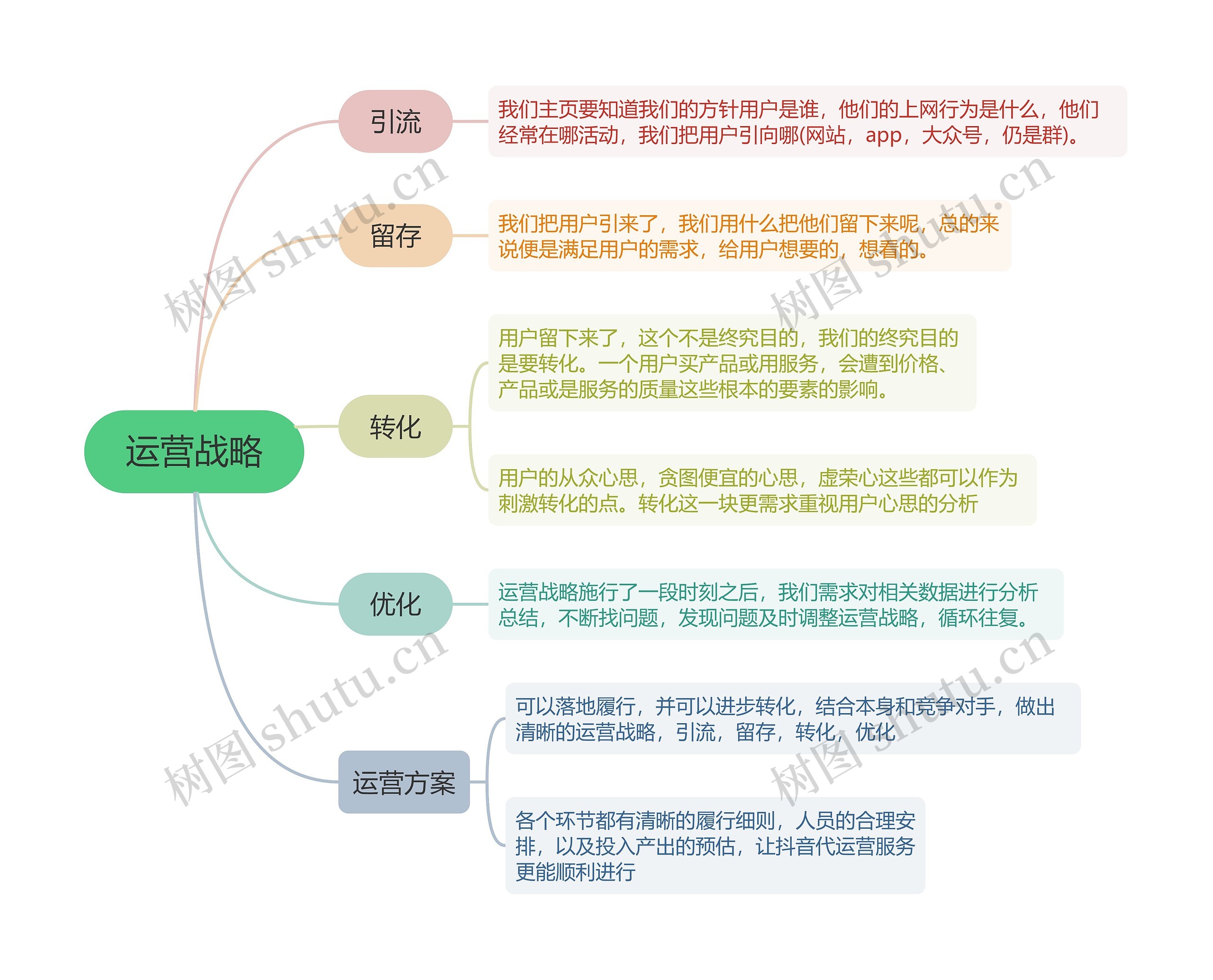 运营战略的思维导图