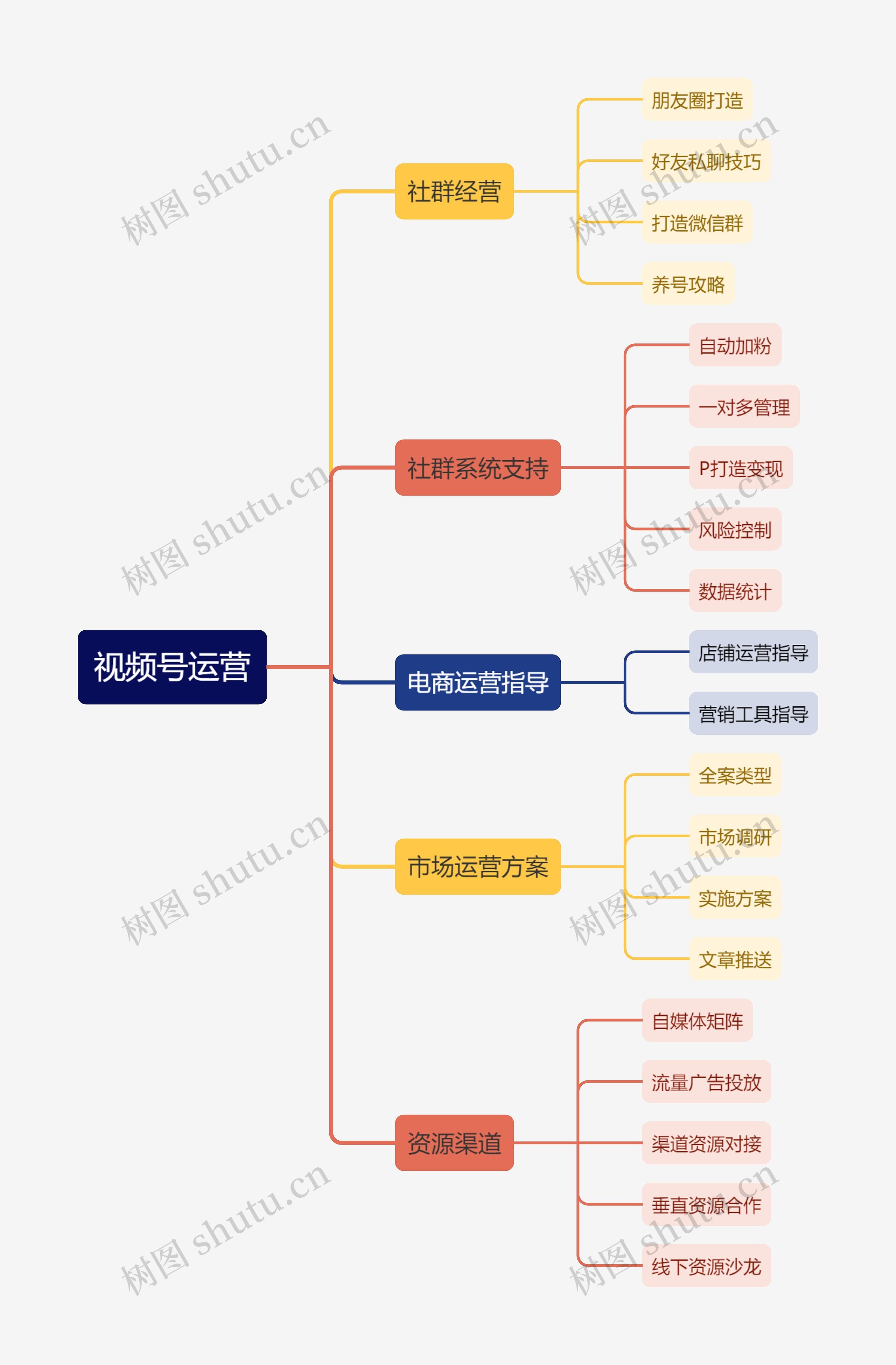 视频号运营思维导图高清图 视频号运营思维导图