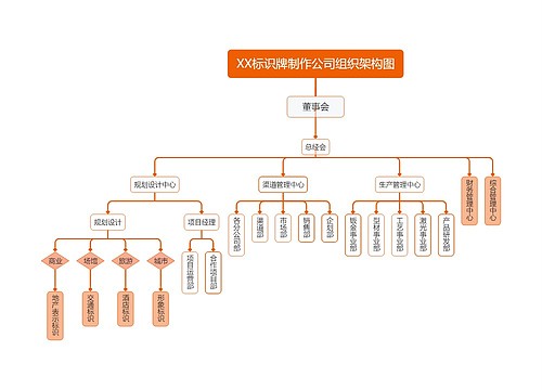 ﻿XX标识牌制作公司组织架构图