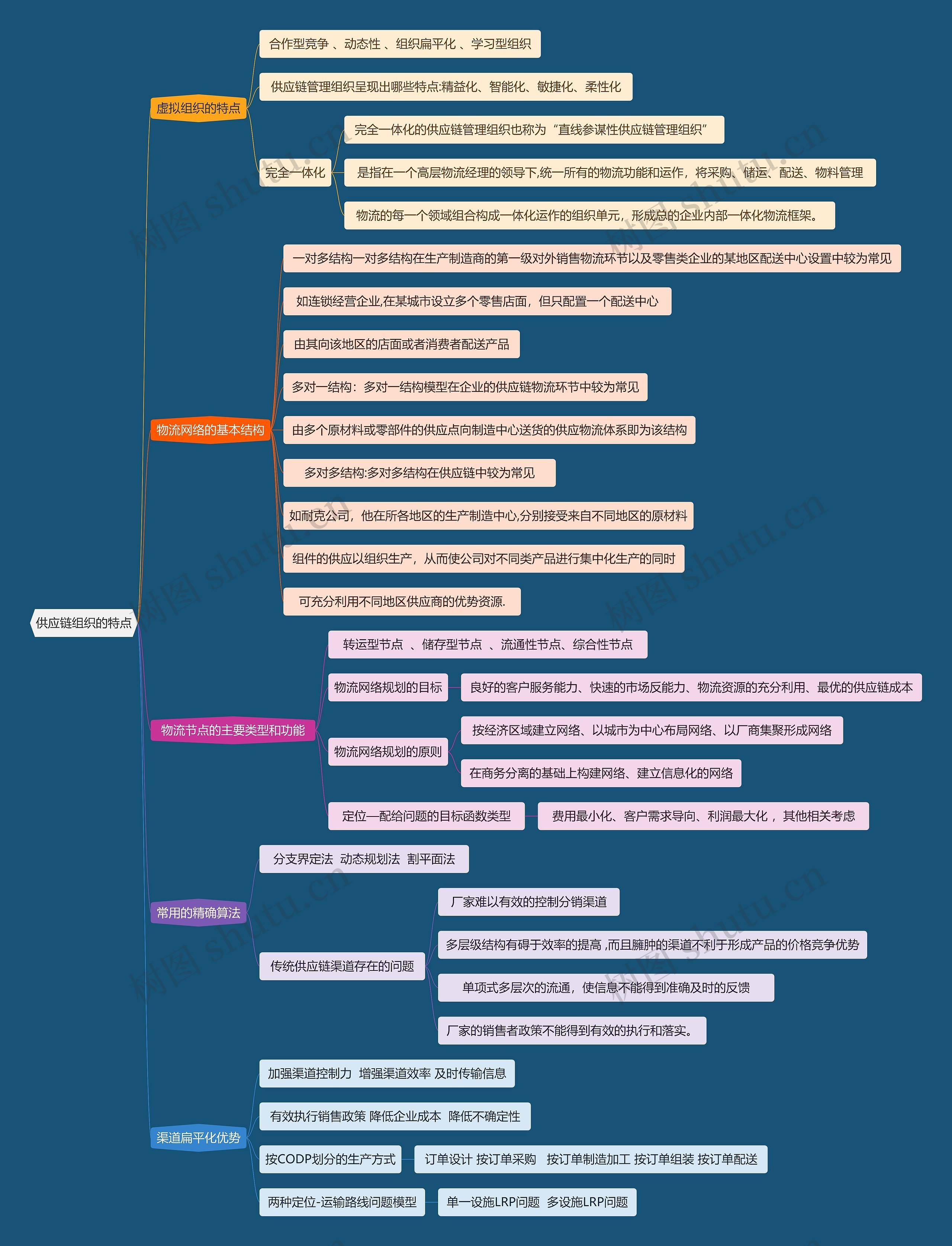 供应链组织的特点思维导图