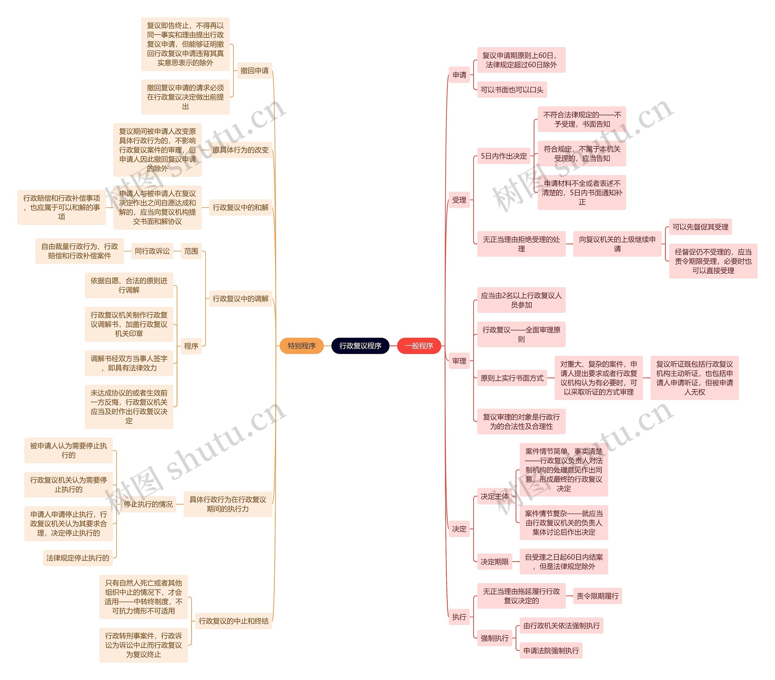 行政知识行政复议程序思维导图
