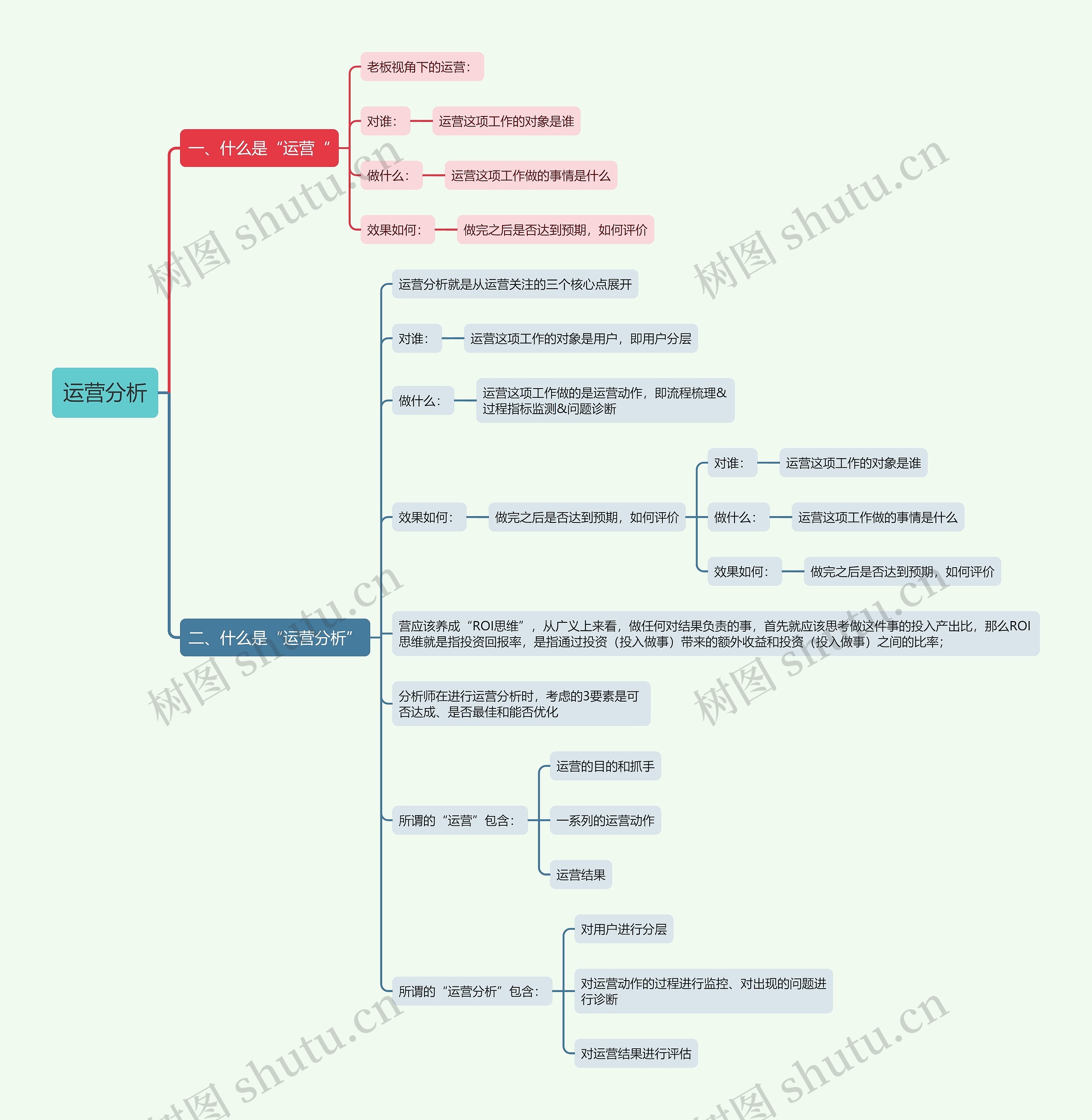 运营分析思维导图
