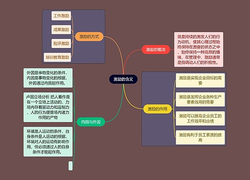 人力资源知识激励的含义思维导图