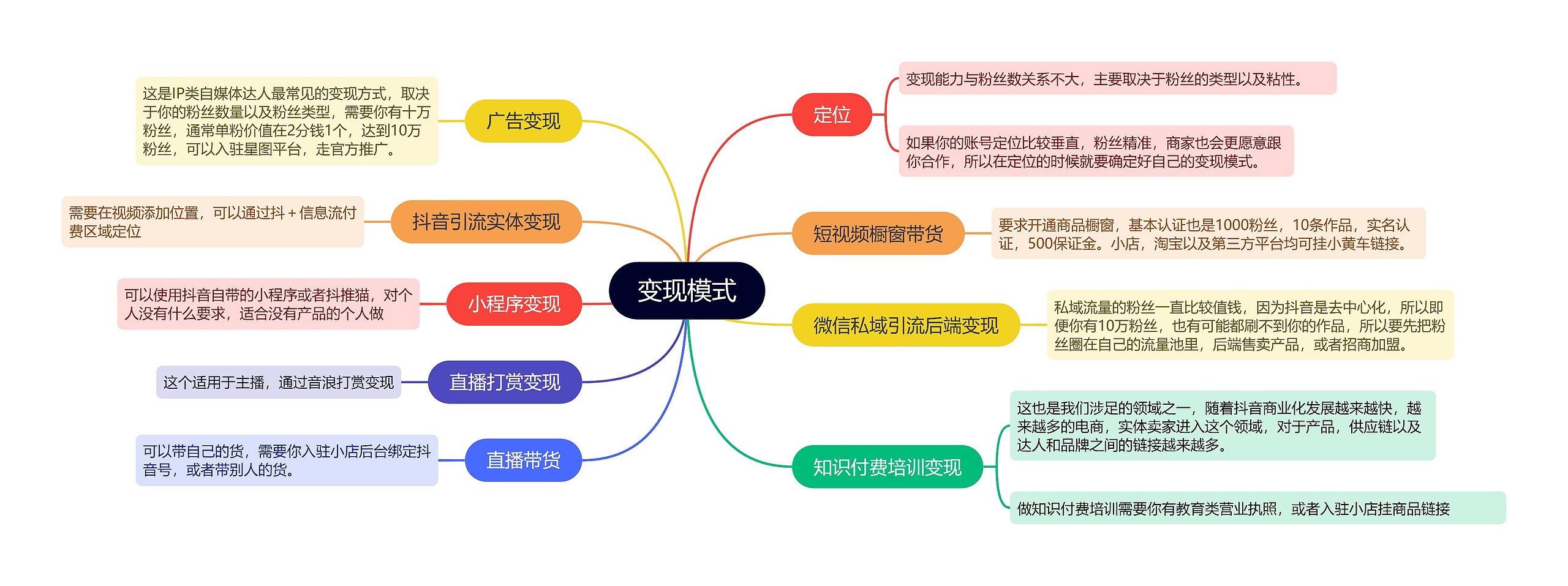 抖音运营变现模式的思维导图