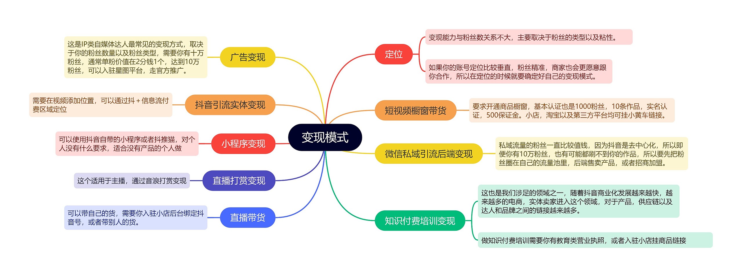 抖音运营变现模式的思维导图