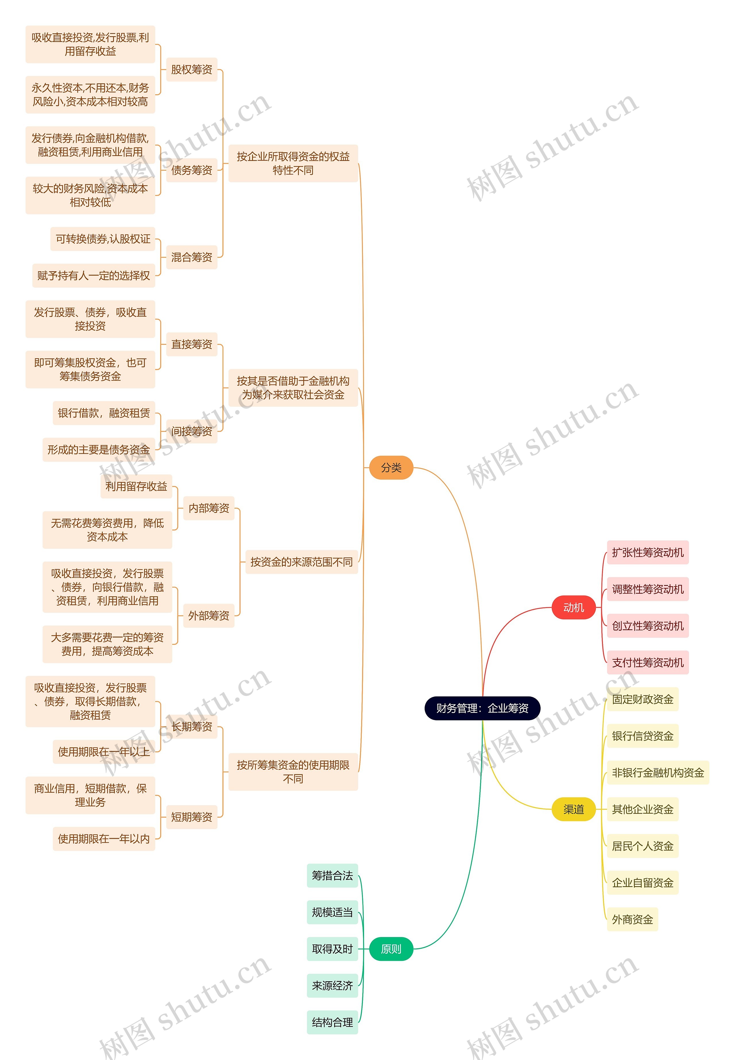 财务管理：企业筹资思维导图