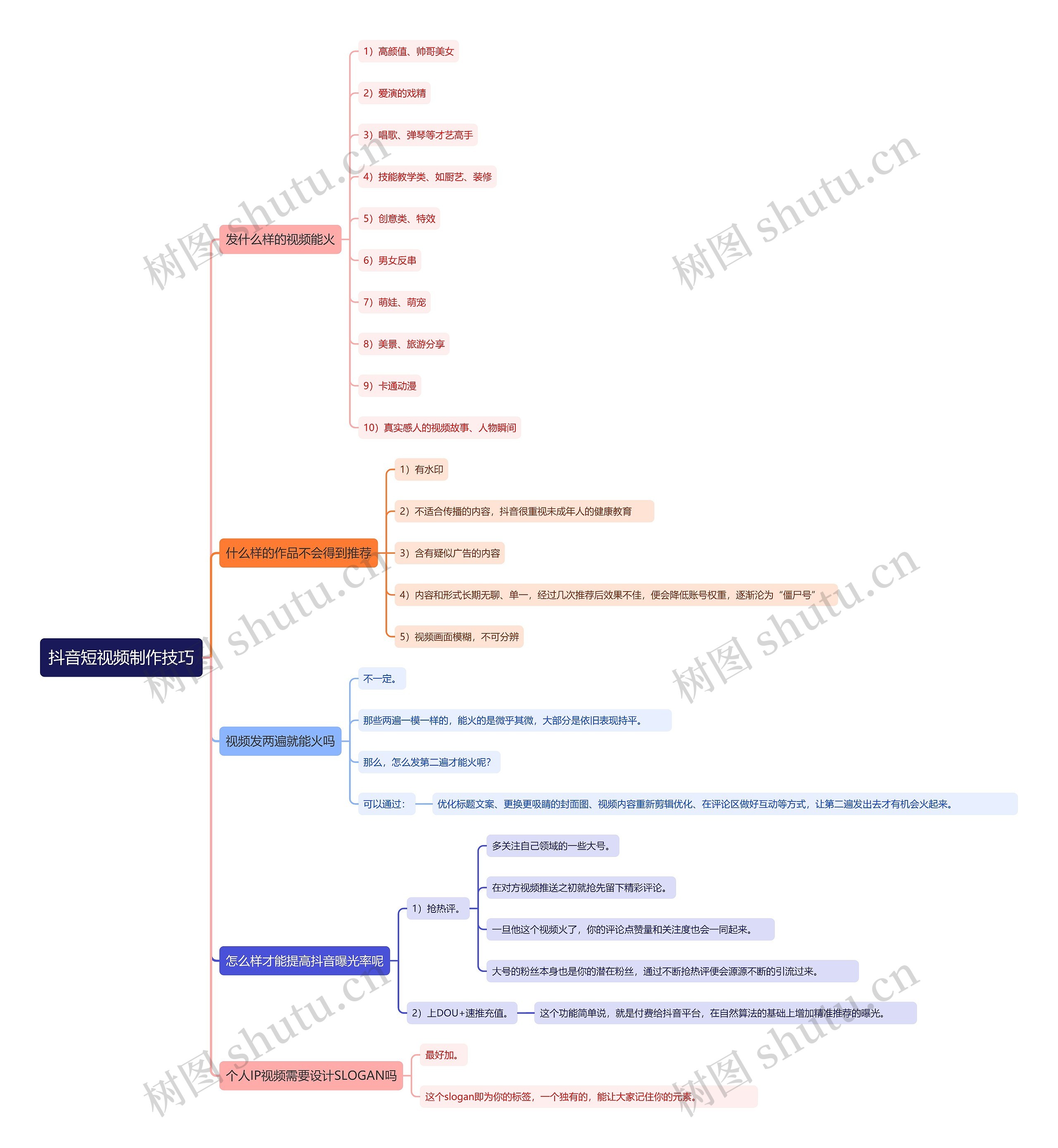 抖音短视频制作技巧思维导图