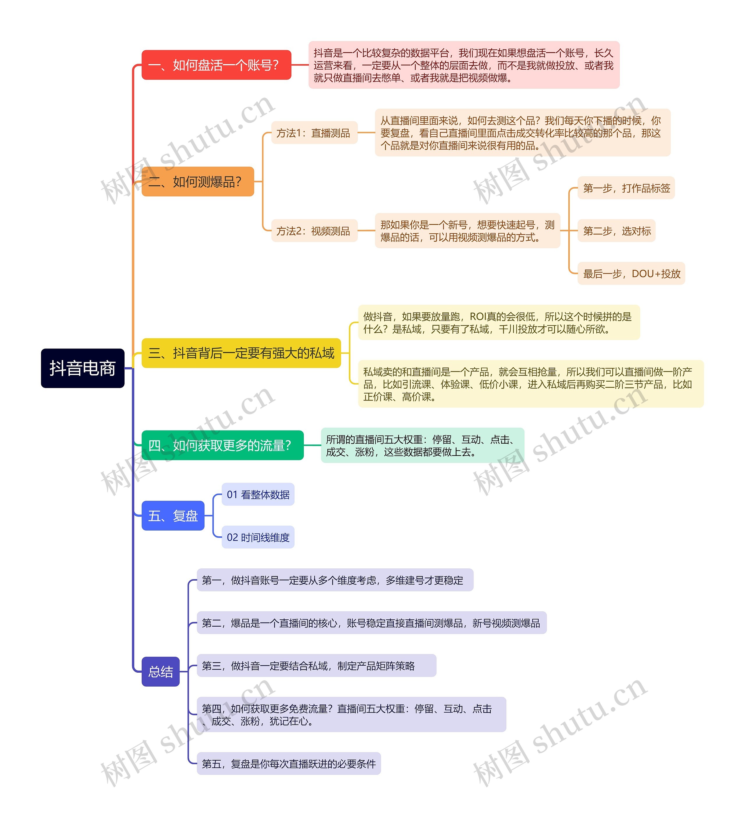 抖音电商思维导图
