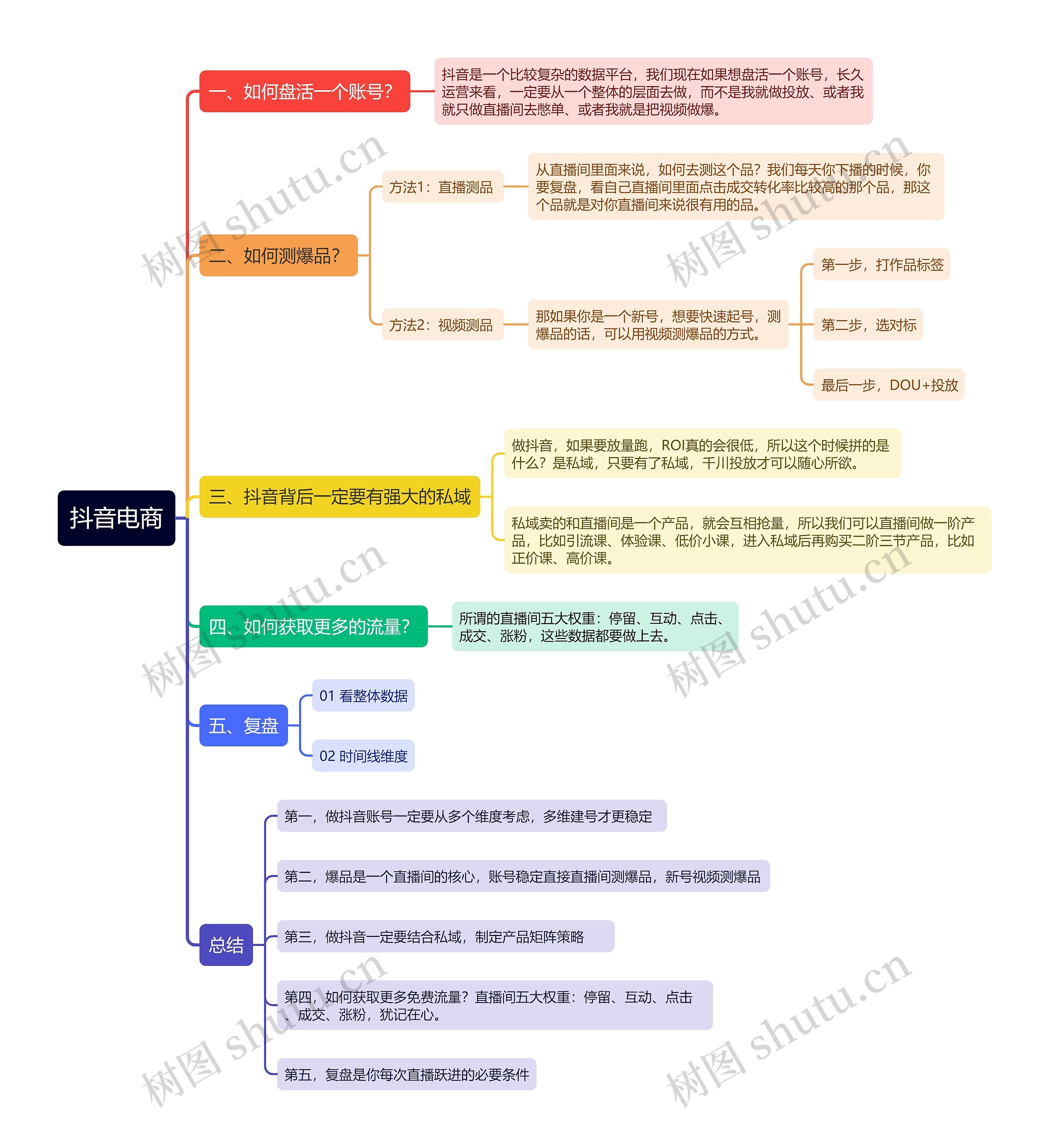 抖音电商思维导图高清图 抖音电商思维导图