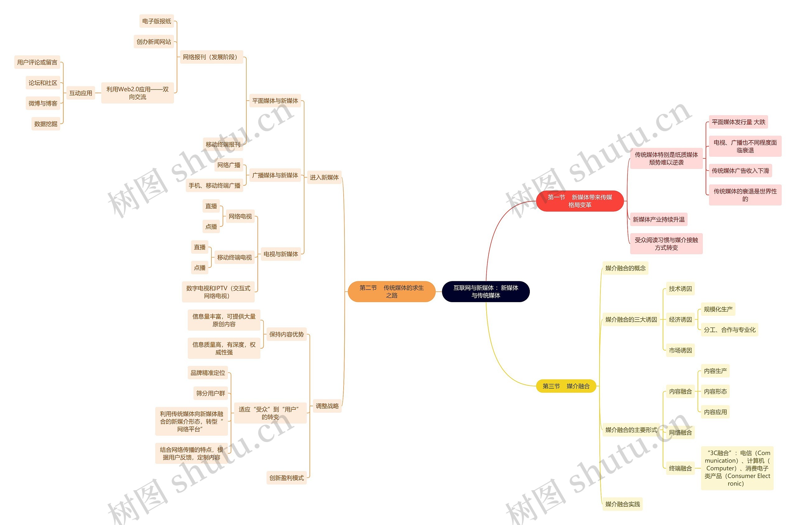 互联网与新媒体 ：新媒体与传统媒体思维导图