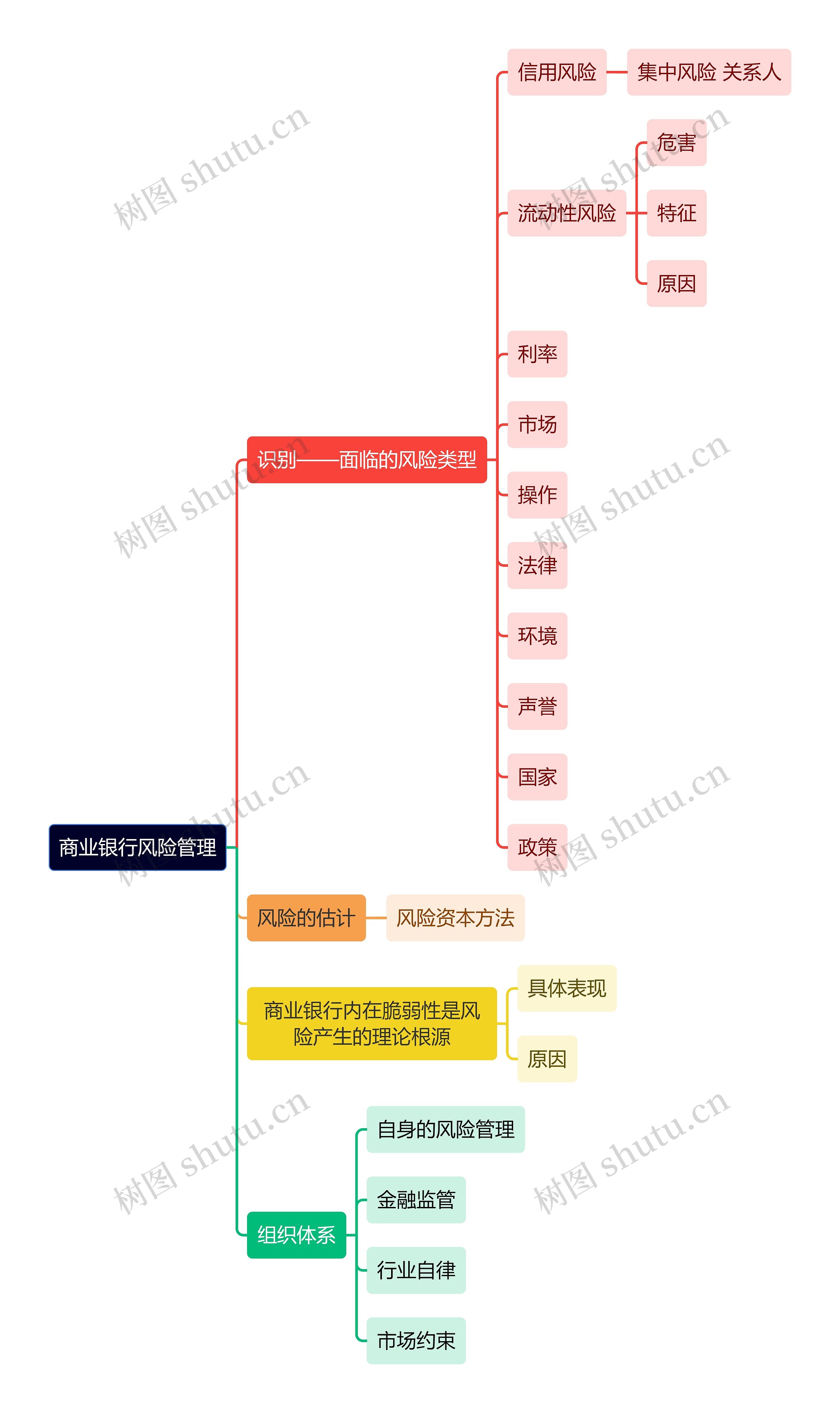 商业银行风险管理