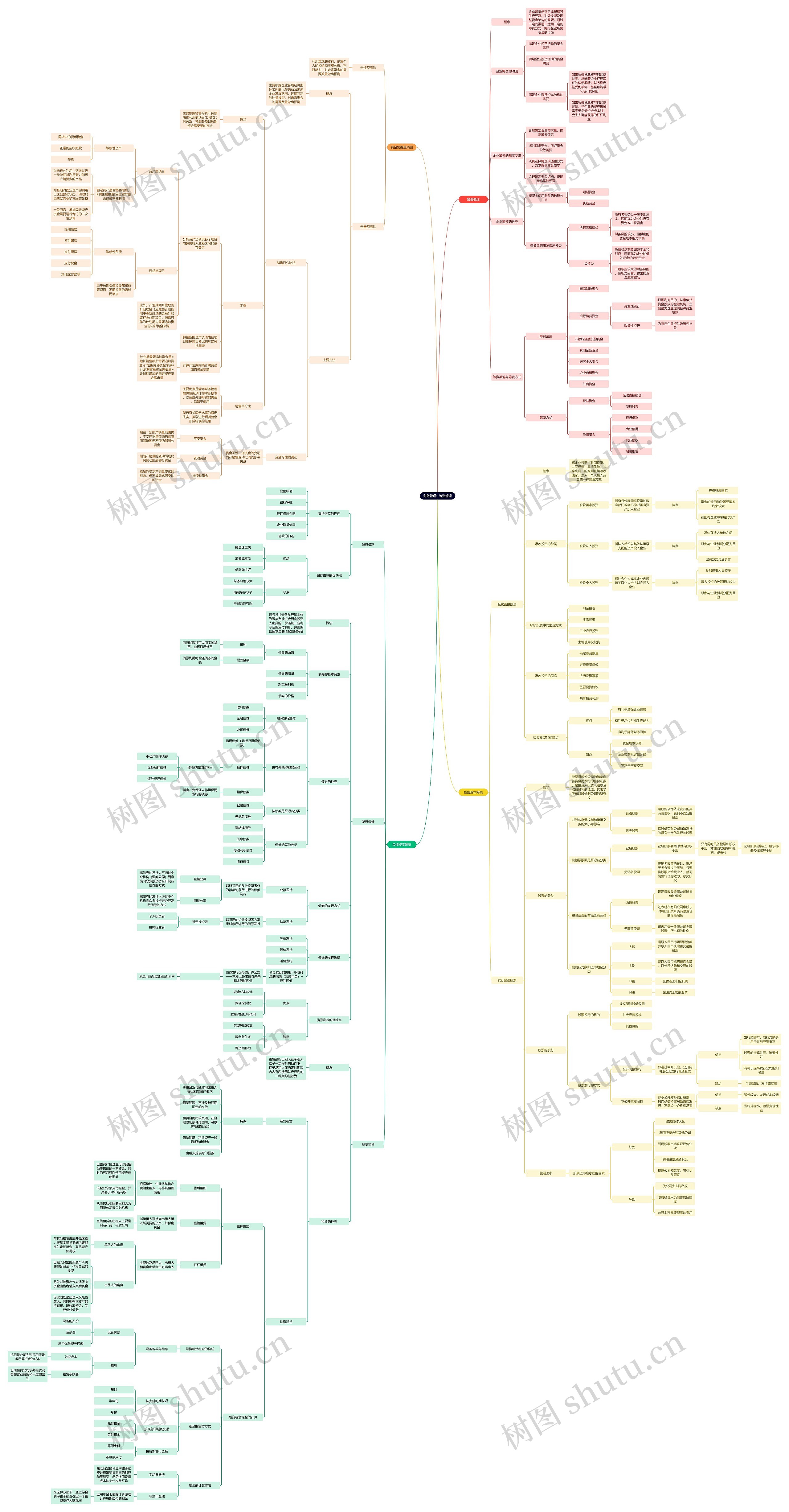 财务管理:筹资管理思维导图高清图 财务管理:筹资管理思维导图