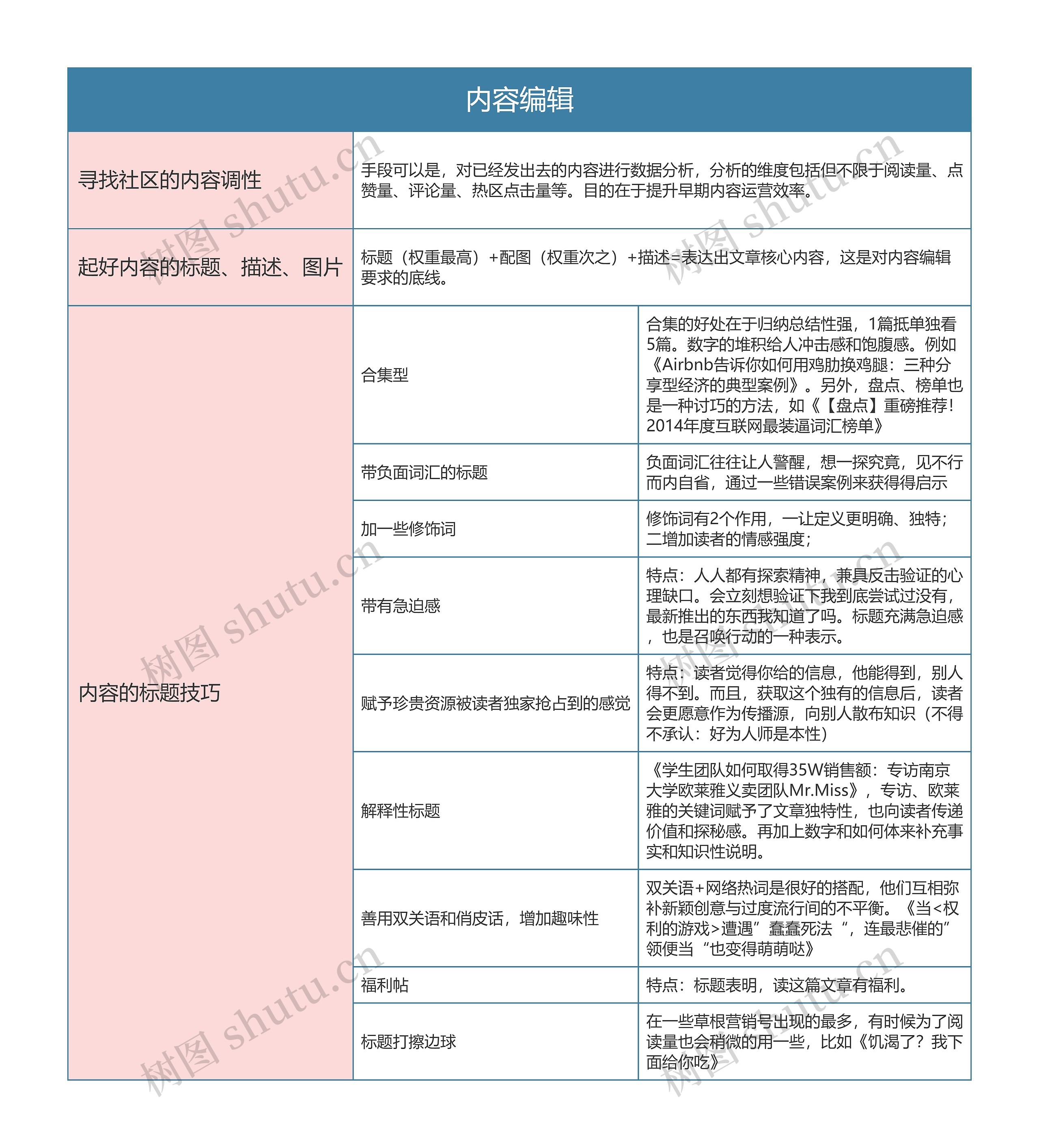 内容运营  内容编辑思维导图