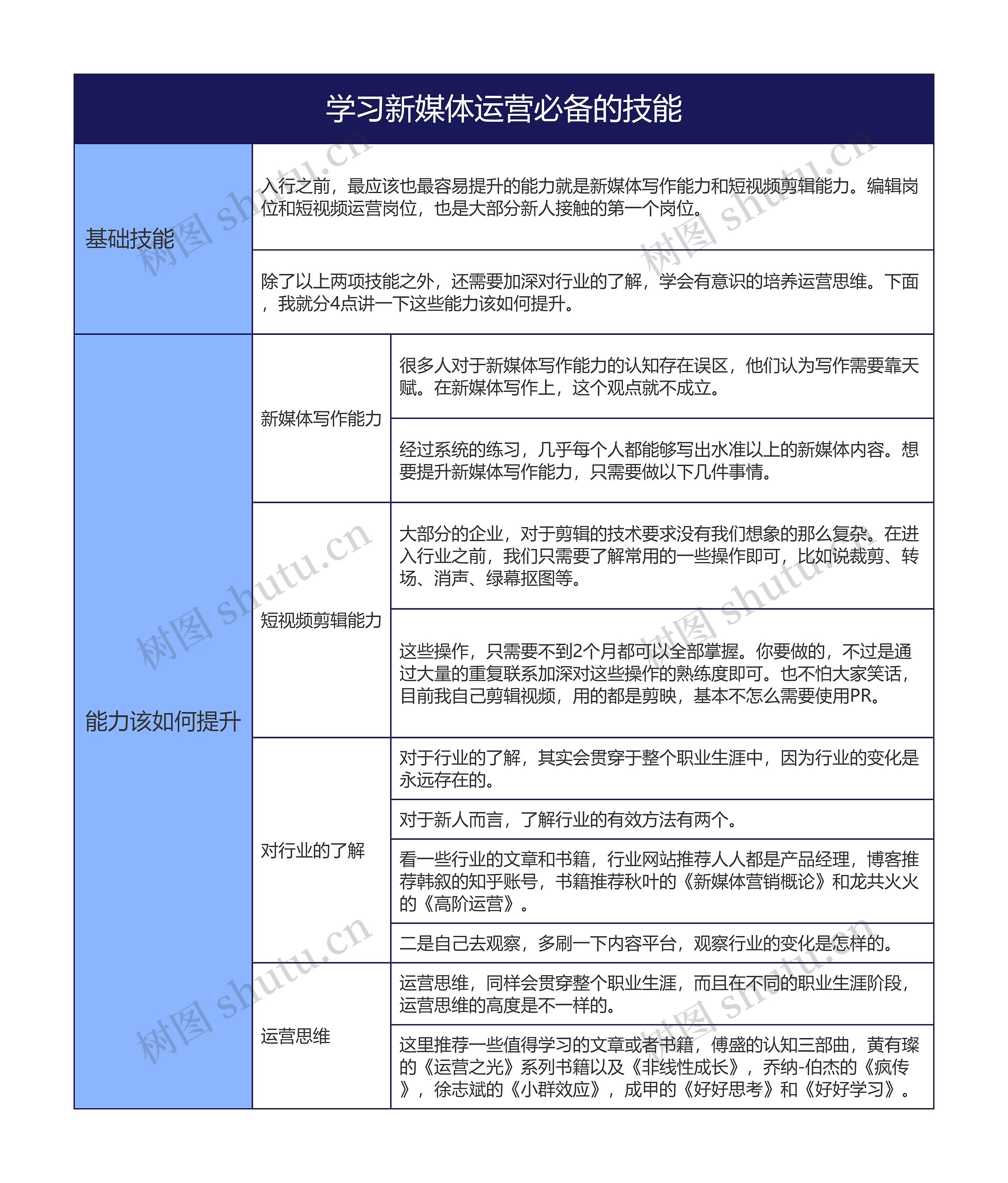 学习新媒体运营必备的技能的思维导图