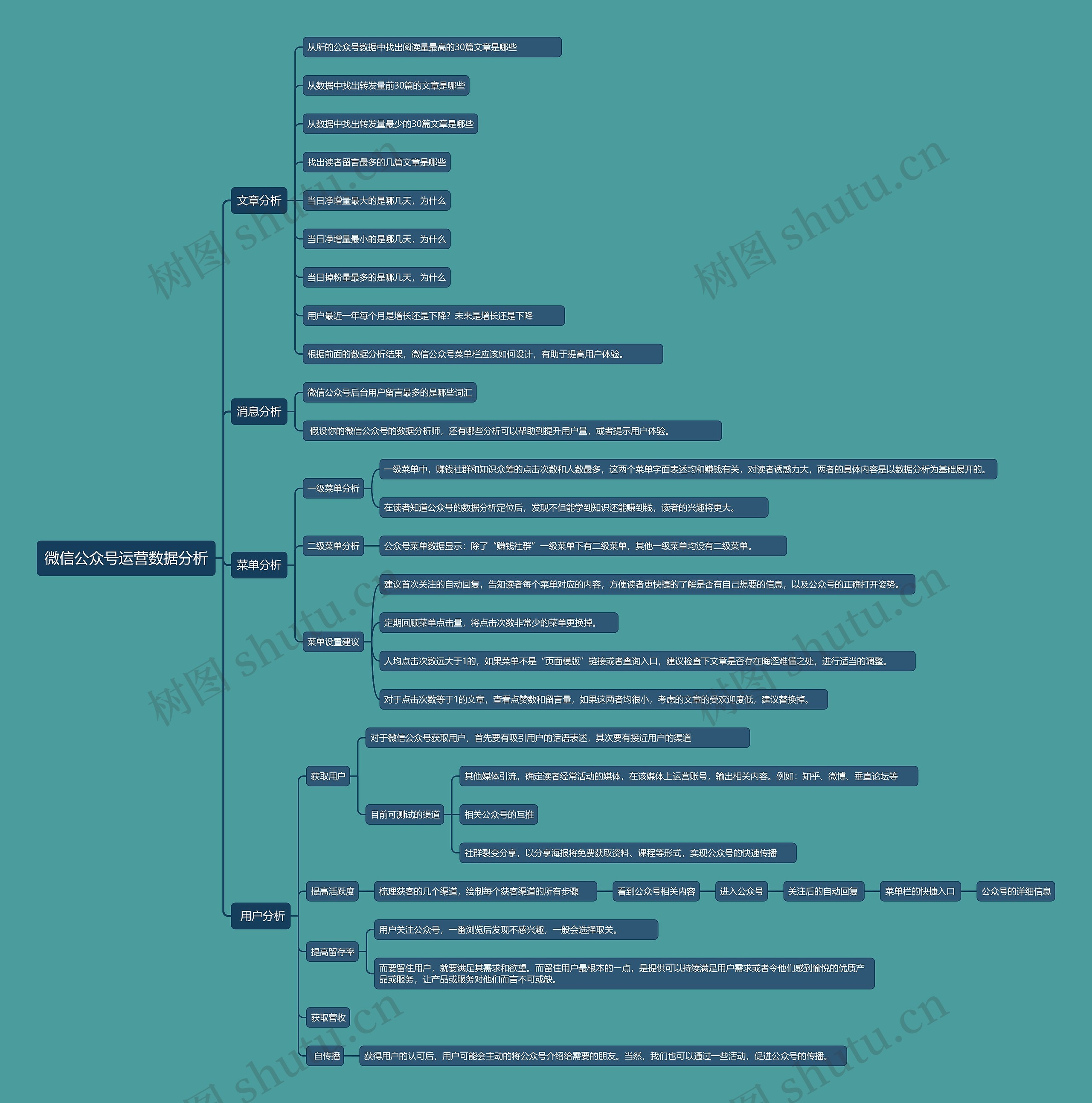 微信公众号运营数据分析思维导图