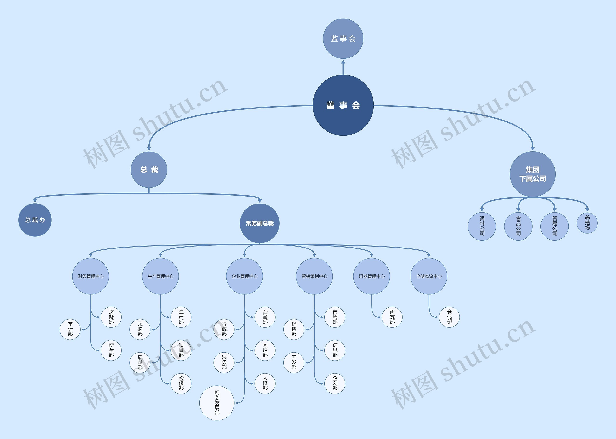 集团公司组织架构思维导图
