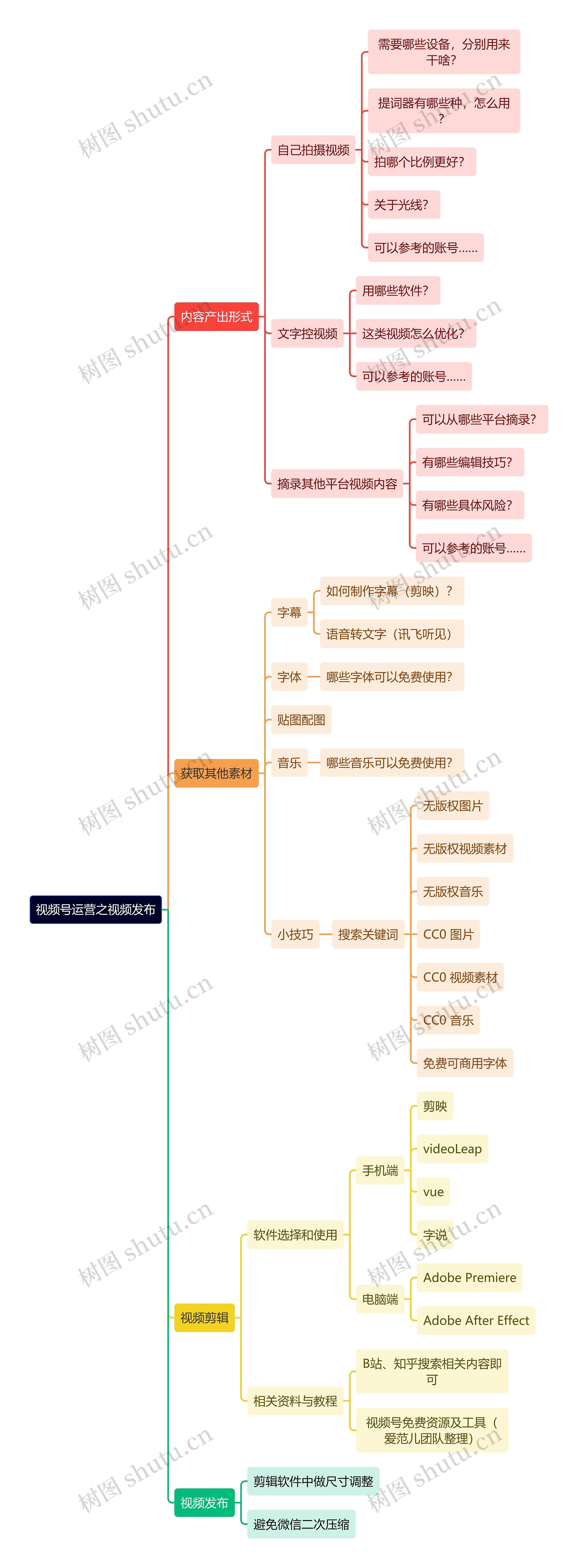 视频号运营之视频发布思维导图