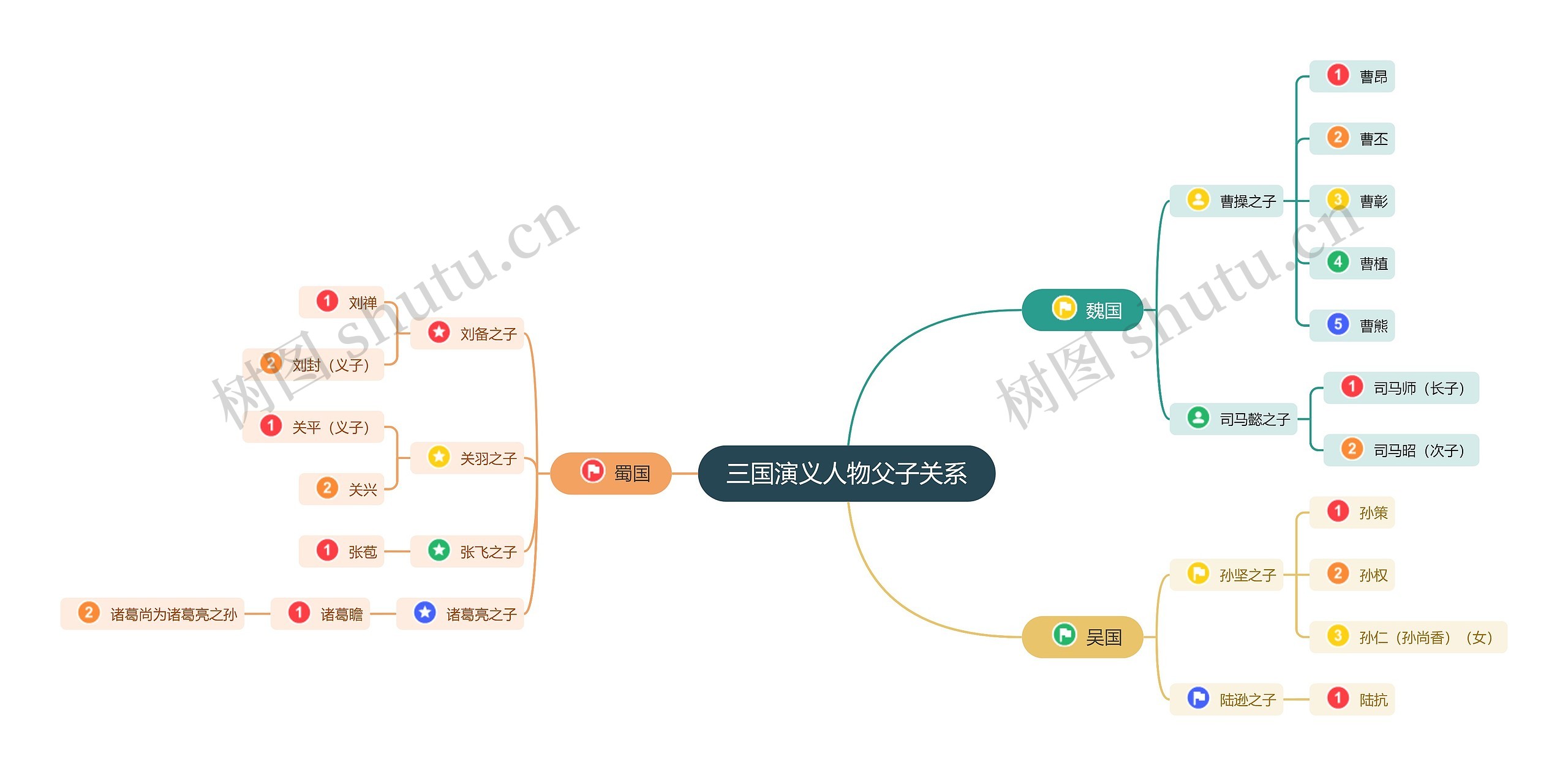 三国演义人物父子关系思维导图