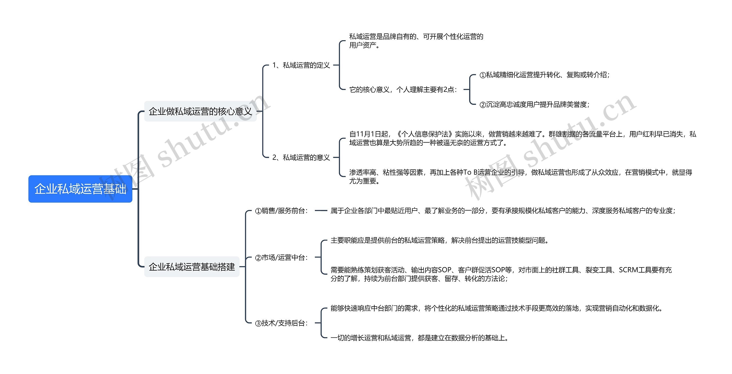 企业私域运营基础