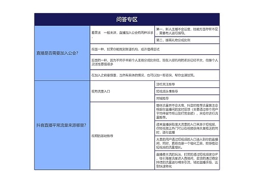 抖音直播问答专区的思维导图