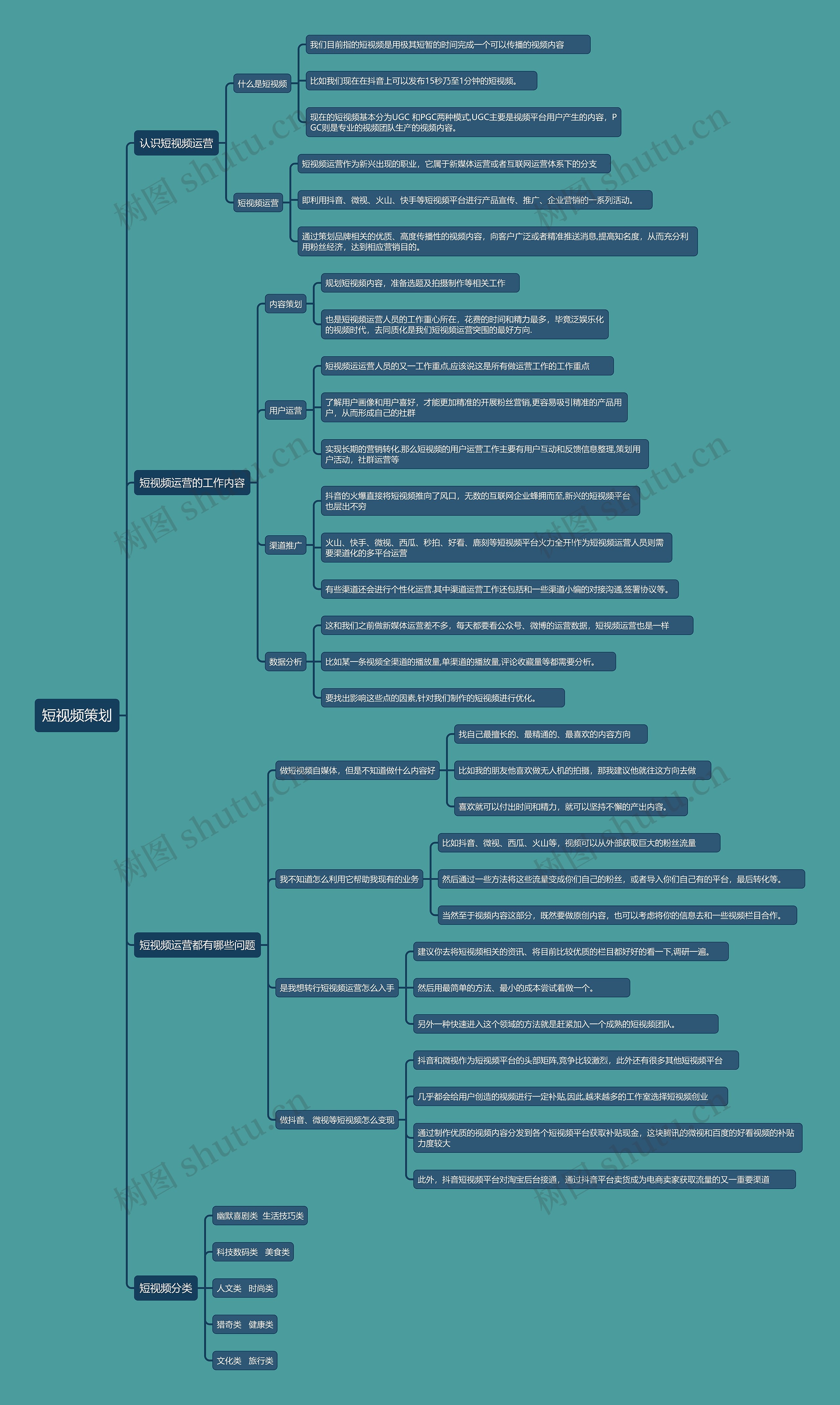 短视频策划思维导图