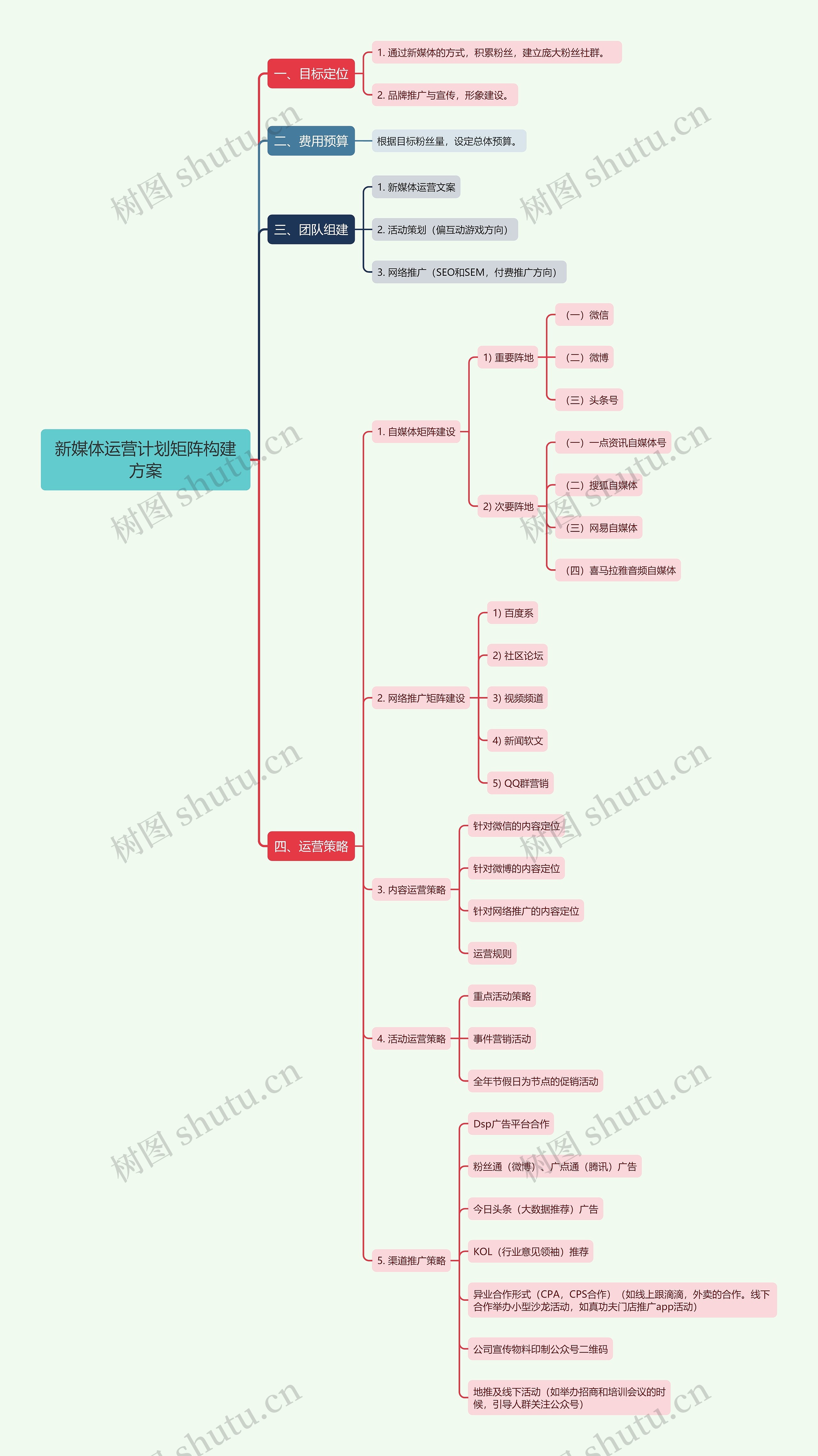 新媒体运营计划矩阵构建方案思维导图