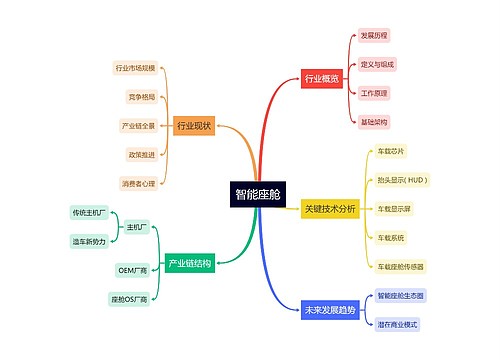 智能座舱思维导图