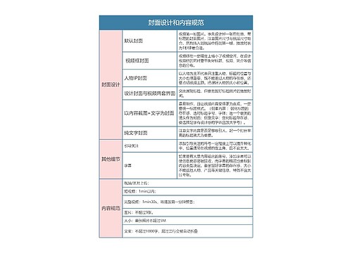 视频号运营  封面设计和内容规范思维导图