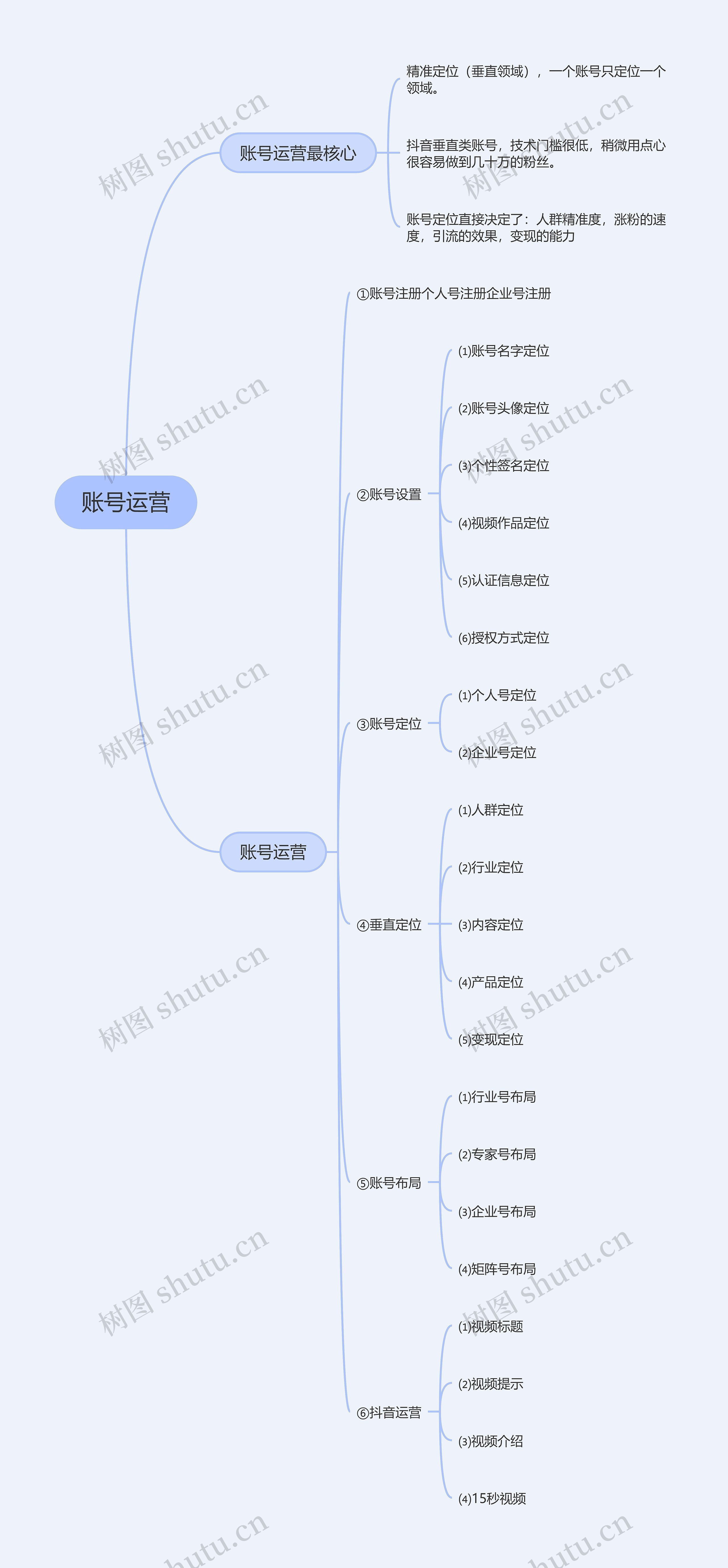 抖音运营账号运营的思维导图