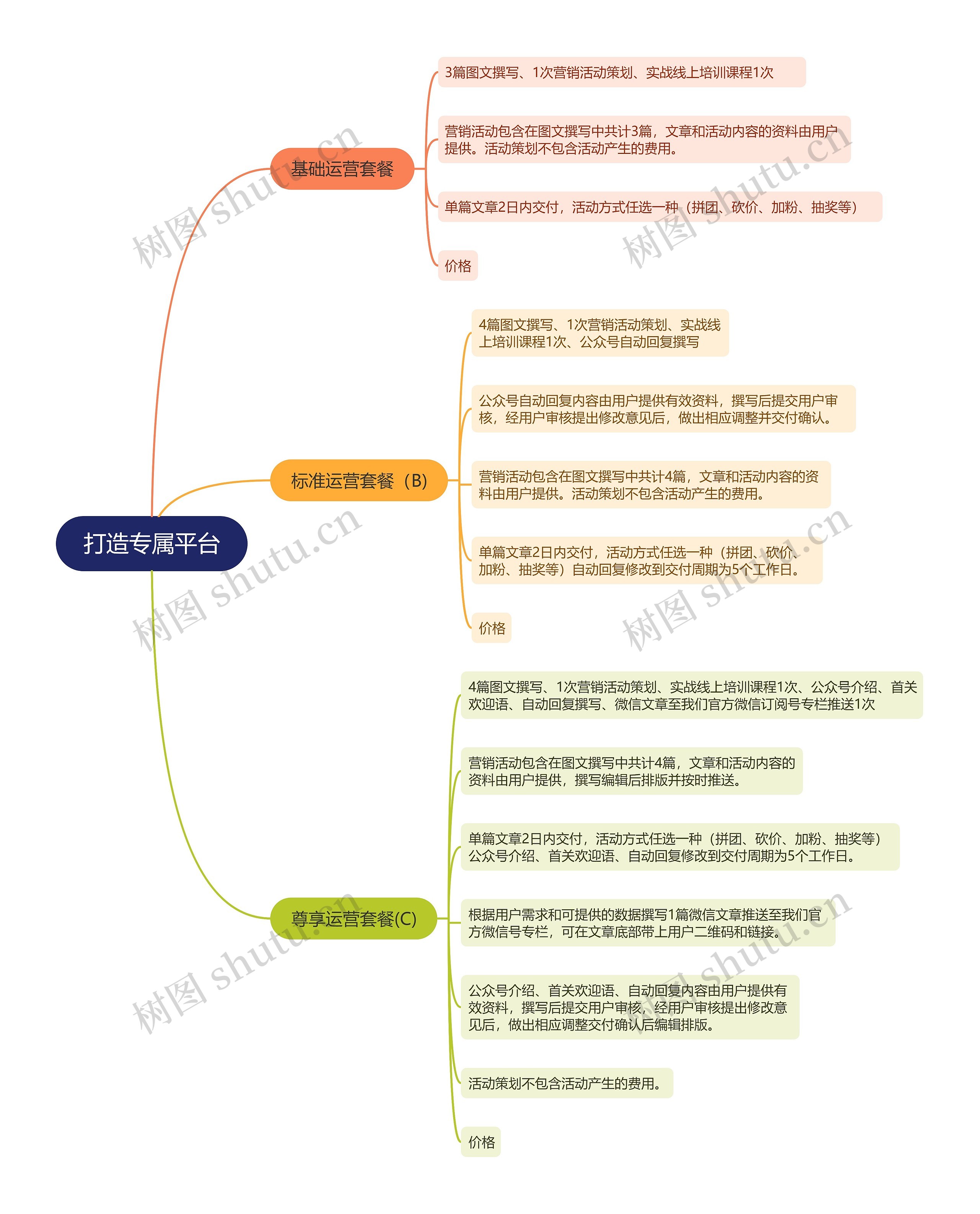 打造专属平台的思维导图