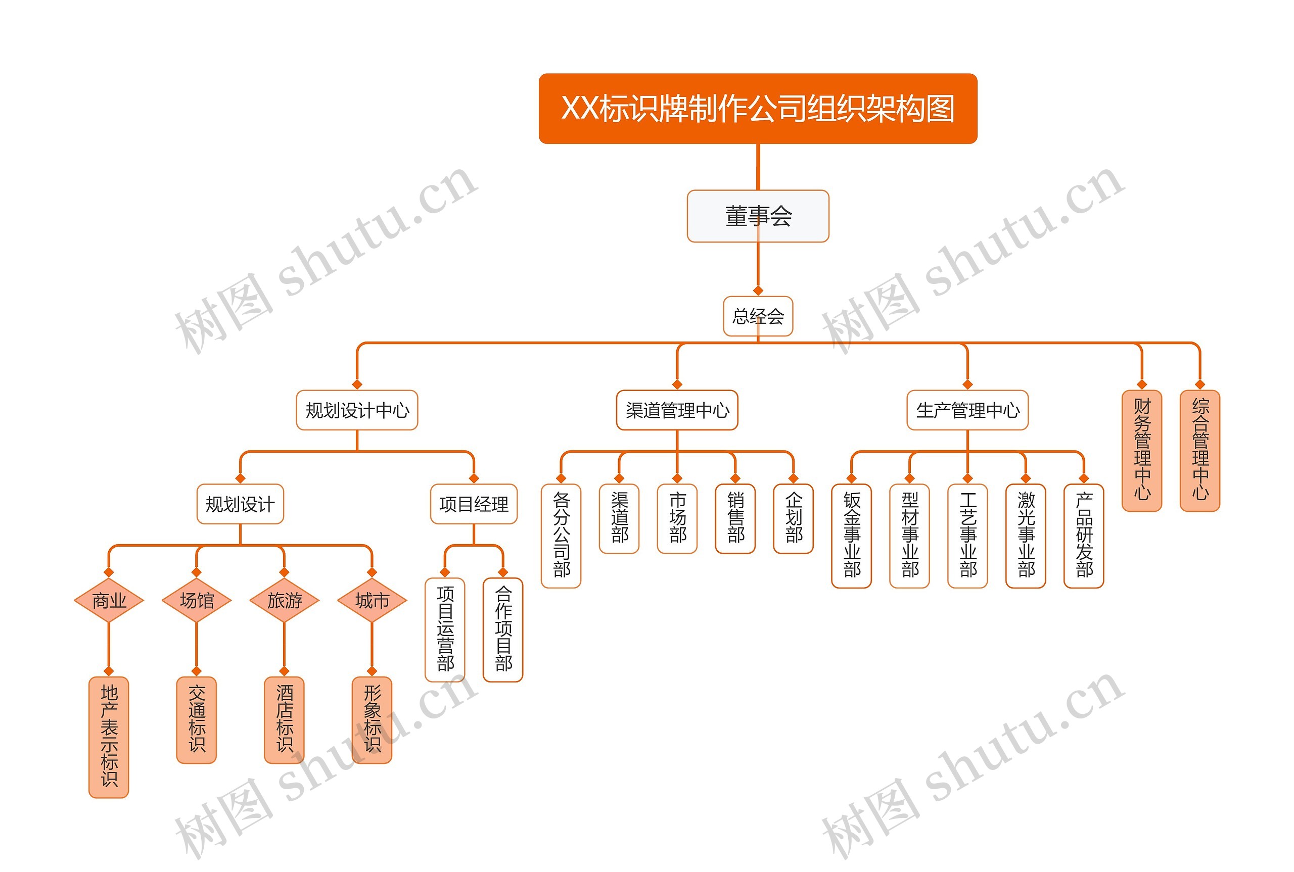 ﻿XX标识牌制作公司组织架构图思维导图