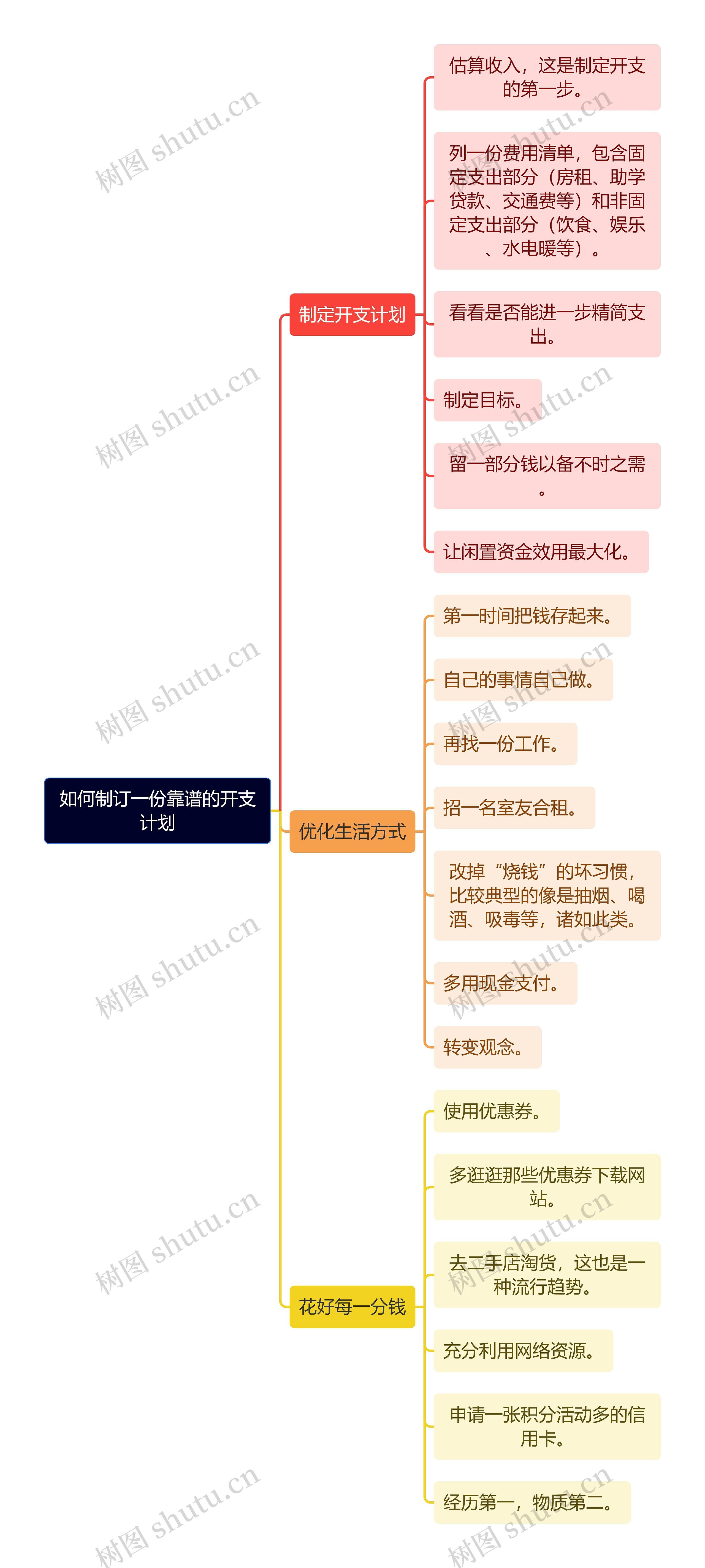 如何制订一份靠谱的开支计划