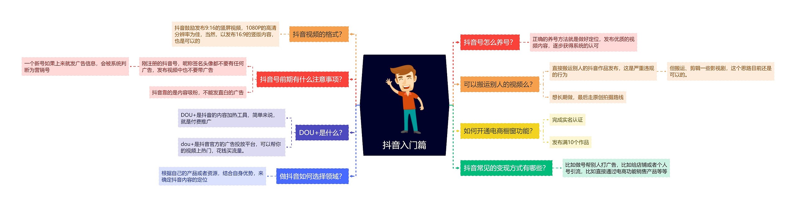 抖音起号 抖音入门篇思维导图