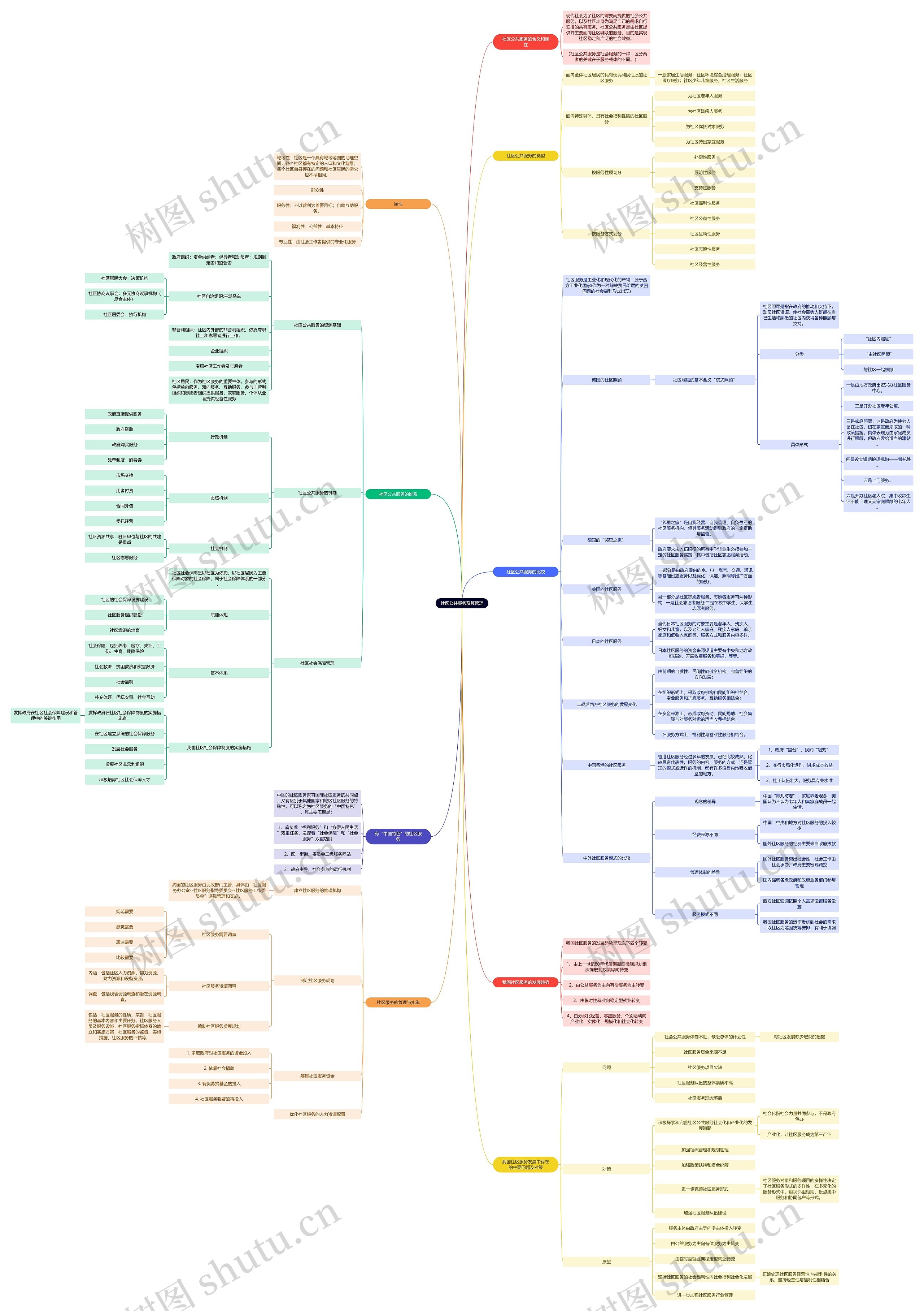 社区公共服务及其管理思维导图