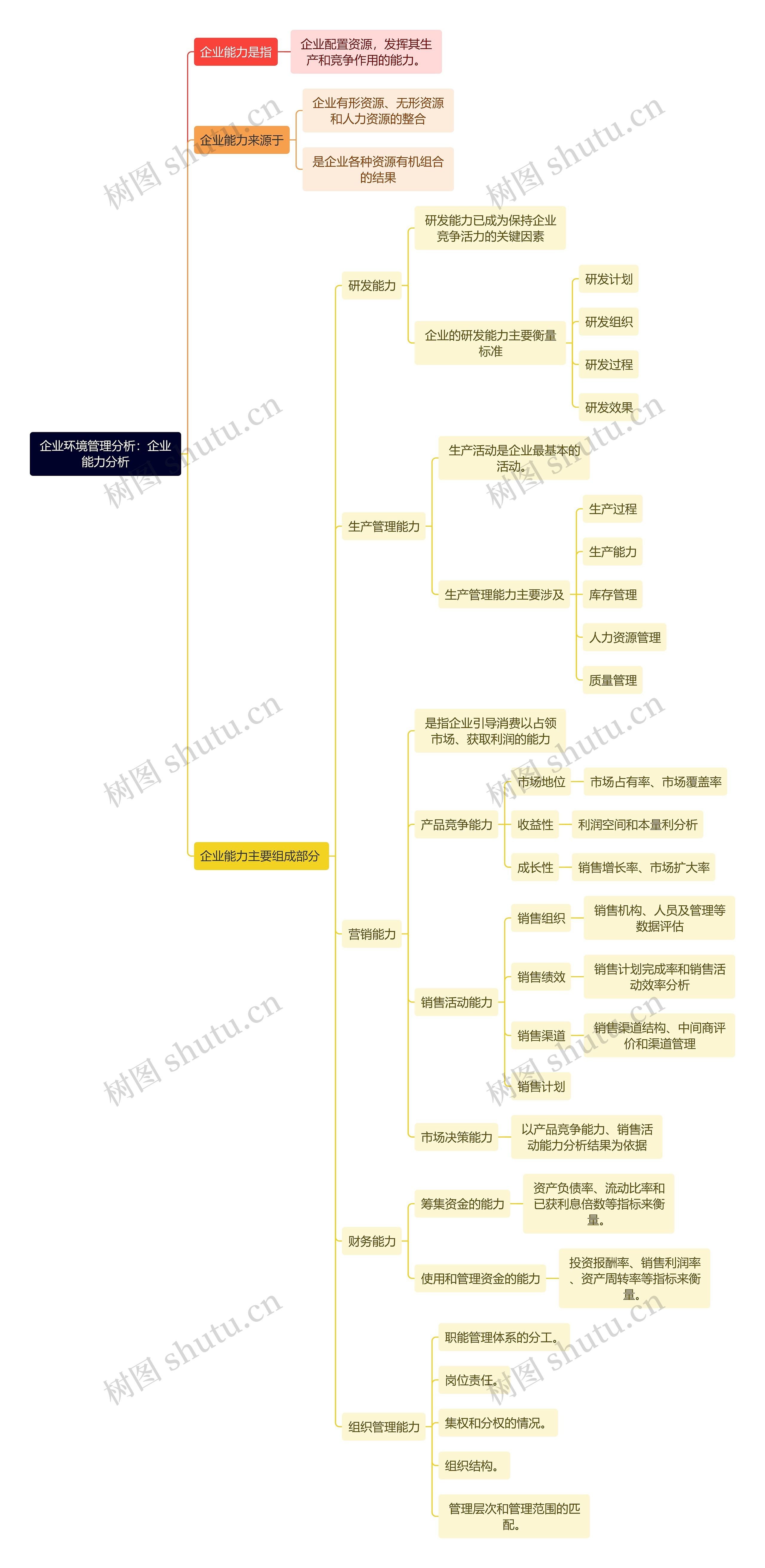 企业环境管理分析：企业能力分析思维导图