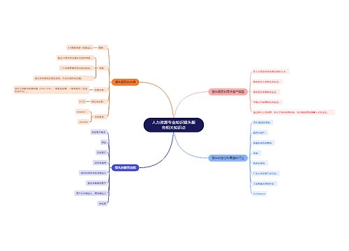 人力资源专业知识猎头服务相关知识点思维导图